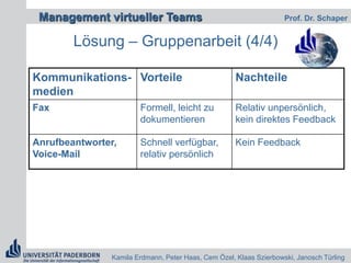 3. Ein Managementkonzept fürvirtuelle TeamsIst Führung in virtuellen Teams überhaupt notwendig?Was spricht gegen eine Notwendigkeit? organisatorischer Überbau entfällt 