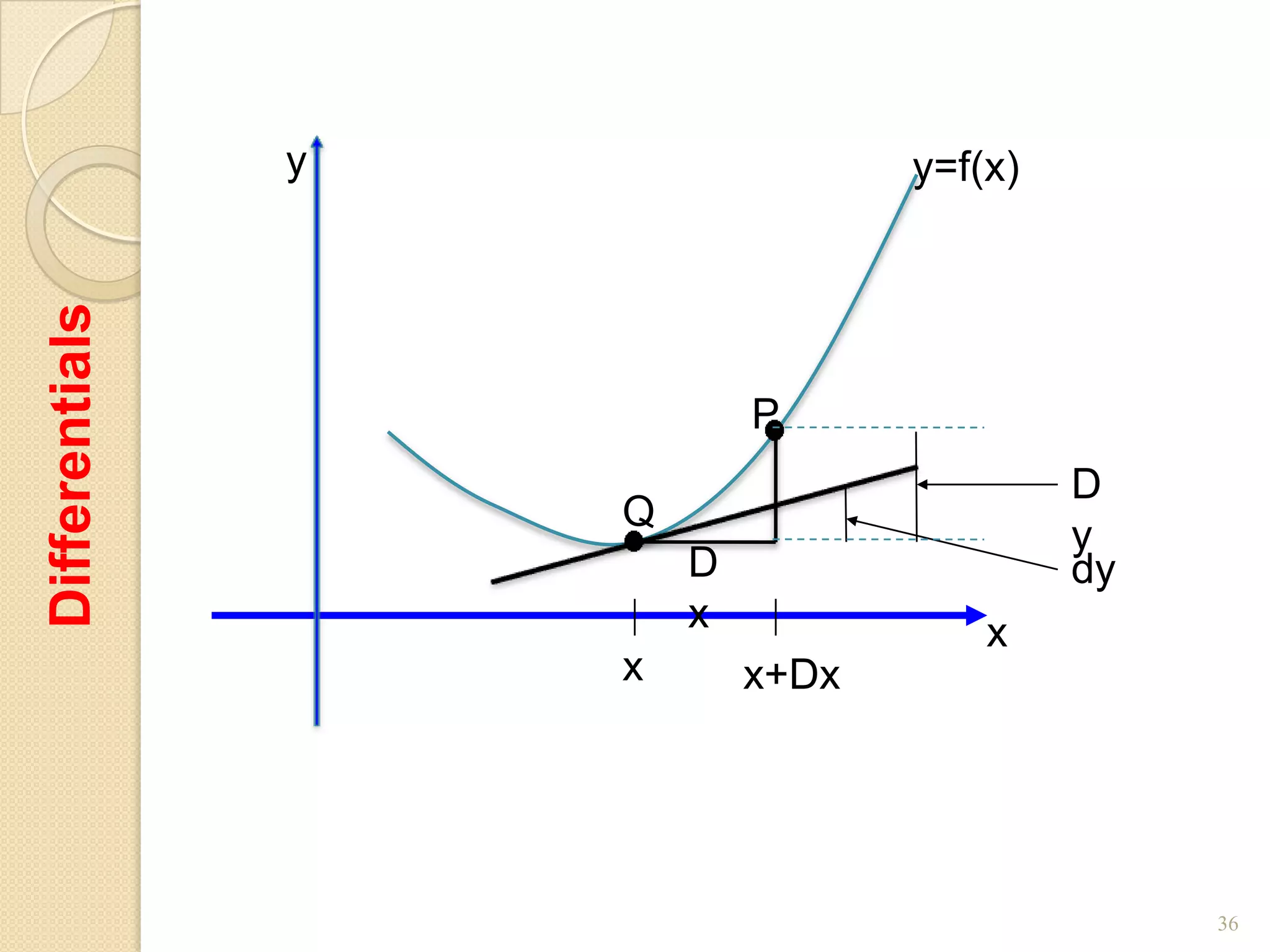 y                  y=f(x)
Differentials




                            P
                                            D
                    Q
                                            y
                        D                   dy
                        x              x
                    x       x+Dx




                                                 36
 