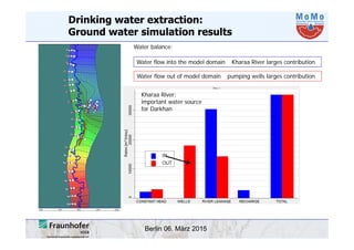 Berlin 06. März 2015
Water balance:
Water flow into the model domain Kharaa River larges contribution
Water flow out of model domain pumping wells larges contribution
Kharaa River:
important water source
for Darkhan
Drinking water extraction:
Ground water simulation results
 