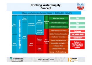 Berlin 06. März 2015
Water production and water losses in distribution network
Drinking Water Supply:
Concept
 