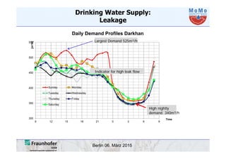 Berlin 06. März 2015
300
350
400
450
500
550
9 12 15 18 21 0 3 6 9
[m³/h]
Time
Daily Demand Profiles Darkhan
Sunday Monday
Tuesday Wednesday
Thursday Friday
Saturday
Indicator for high leak flow
Largest Demand 525m³/h
High nightly
demand 340m³/h
Drinking Water Supply:
Leakage
 