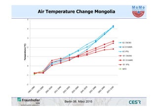 Berlin 06. März 2015
Air Temperature Change Mongolia
-2
-1
0
1
2
3
4
5
Temperature[°C]
A2 CNCM3
A2 ECHAM5
A2 IPSL
B1 CNCM3
B1 ECHAM5
B1 IPSL
WFD
 
