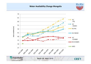 Berlin 06. März 2015
Water Availability Change Mongolia
Water availability [mm]
 