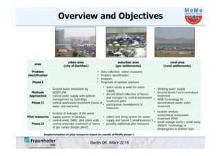 Berlin 06. März 2015
Overview and Objectives
Implementation of pilot measures based on results of MoMo phase 1
area
urban area
(city of Darkhan)
suburban area
(ger settlements)
rural area
(rural settlements)
Problem
identification
Phase I
• Data collection, online measures,
• Problem identification,
• Analyses,
• Proposals of optimal solutions
Methods
Approaches
Phase II
• Ground water simulation by
MODFLOW
• central water supply with optimal
management by HydroDyn,
• central wastewater treatment (reuse of
water and nutrients)
• water kiosks & wells for water
supply
• decentralized collection of faeces
and transport to central wastewater
treatment plant
• participative development of
measures
• drinking water supply
• Decentralized / semi centralized
treatment
• WSB-Technology for
decentralized waste water
treatment
Pilot measures
Phase II
• location of leakages of the water
supply system in Darkhan,
• central wwtp (SBR), pilot plant scale
central anaerobic treatment of faeces
of ger camps (biogas plant)
• collect and bring system for water
supply and faeces („small business“)
• possibly additional pilot measures
• location analysis
ecotechnical wastewater
treatment (PPA)
• Small sewage works / small wwtp
(WSB® Technology at
Kindergarten in Orkhon Sum
 