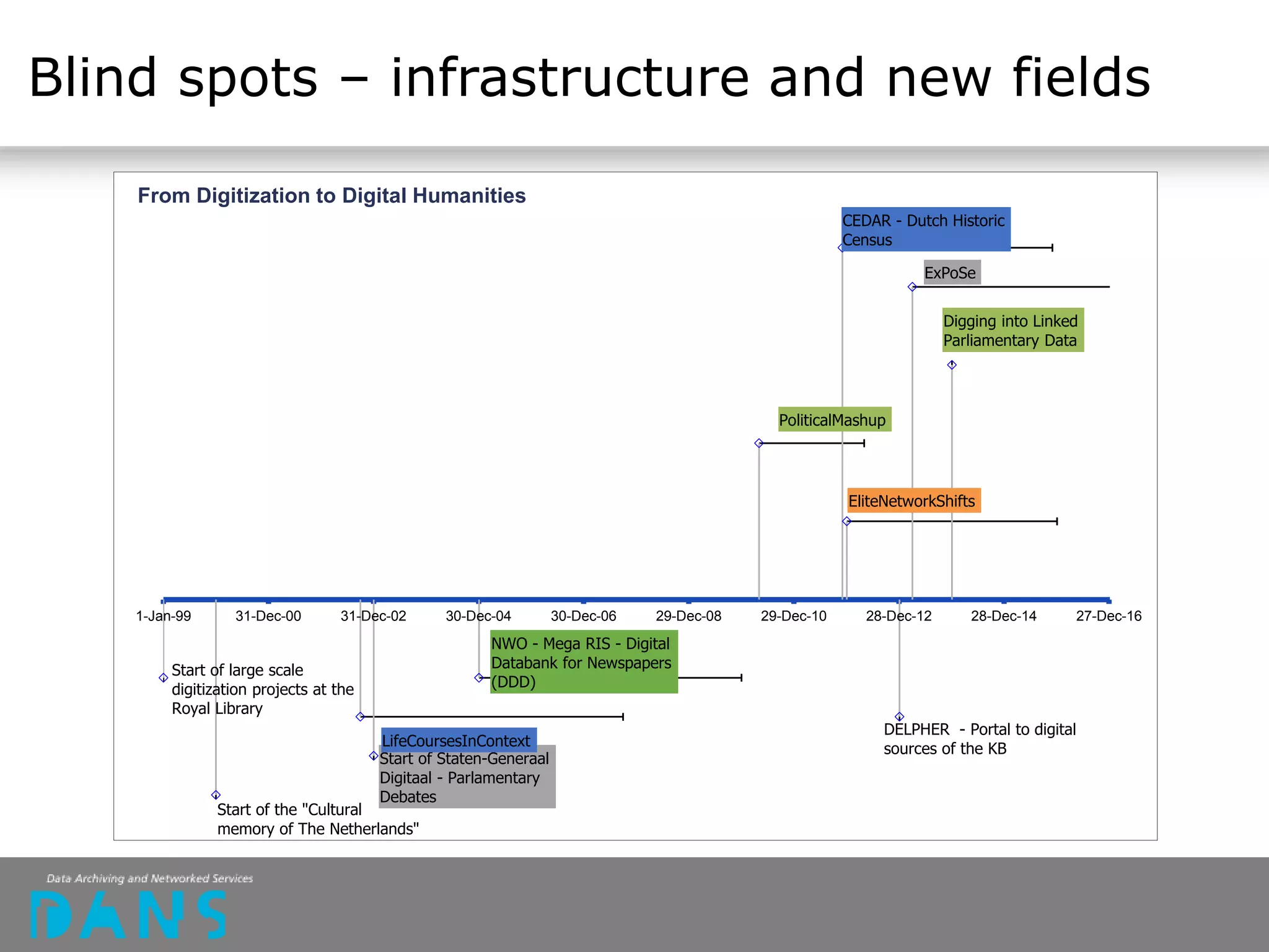 Blind spots – infrastructure and new fields
Start of large scale
digitization projects at the
Royal Library
Start of the "Cultural
memory of The Netherlands"
Start of Staten-Generaal
Digitaal - Parlamentary
Debates
LifeCoursesInContext
NWO - Mega RIS - Digital
Databank for Newspapers
(DDD)
PoliticalMashup
CEDAR - Dutch Historic
Census
EliteNetworkShifts
DELPHER - Portal to digital
sources of the KB
ExPoSe
Digging into Linked
Parliamentary Data
1-Jan-99 31-Dec-00 31-Dec-02 30-Dec-04 30-Dec-06 29-Dec-08 29-Dec-10 28-Dec-12 28-Dec-14 27-Dec-16
From Digitization to Digital Humanities
 
