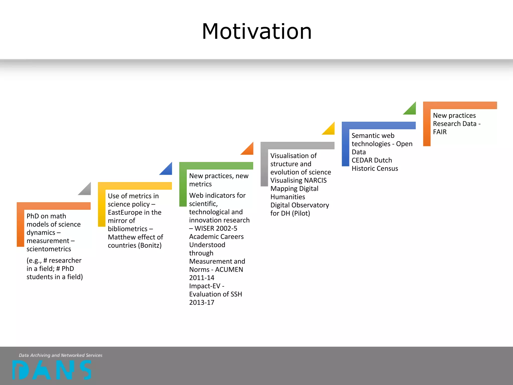Motivation
PhD on math
models of science
dynamics –
measurement –
scientometrics
(e.g., # researcher
in a field; # PhD
students in a field)
Use of metrics in
science policy –
EastEurope in the
mirror of
bibliometrics –
Matthew effect of
countries (Bonitz)
New practices, new
metrics
Web indicators for
scientific,
technological and
innovation research
– WISER 2002-5
Academic Careers
Understood
through
Measurement and
Norms - ACUMEN
2011-14
Impact-EV -
Evaluation of SSH
2013-17
Visualisation of
structure and
evolution of science
Visualising NARCIS
Mapping Digital
Humanities
Digital Observatory
for DH (Pilot)
Semantic web
technologies - Open
Data
CEDAR Dutch
Historic Census
New practices
Research Data -
FAIR
 
