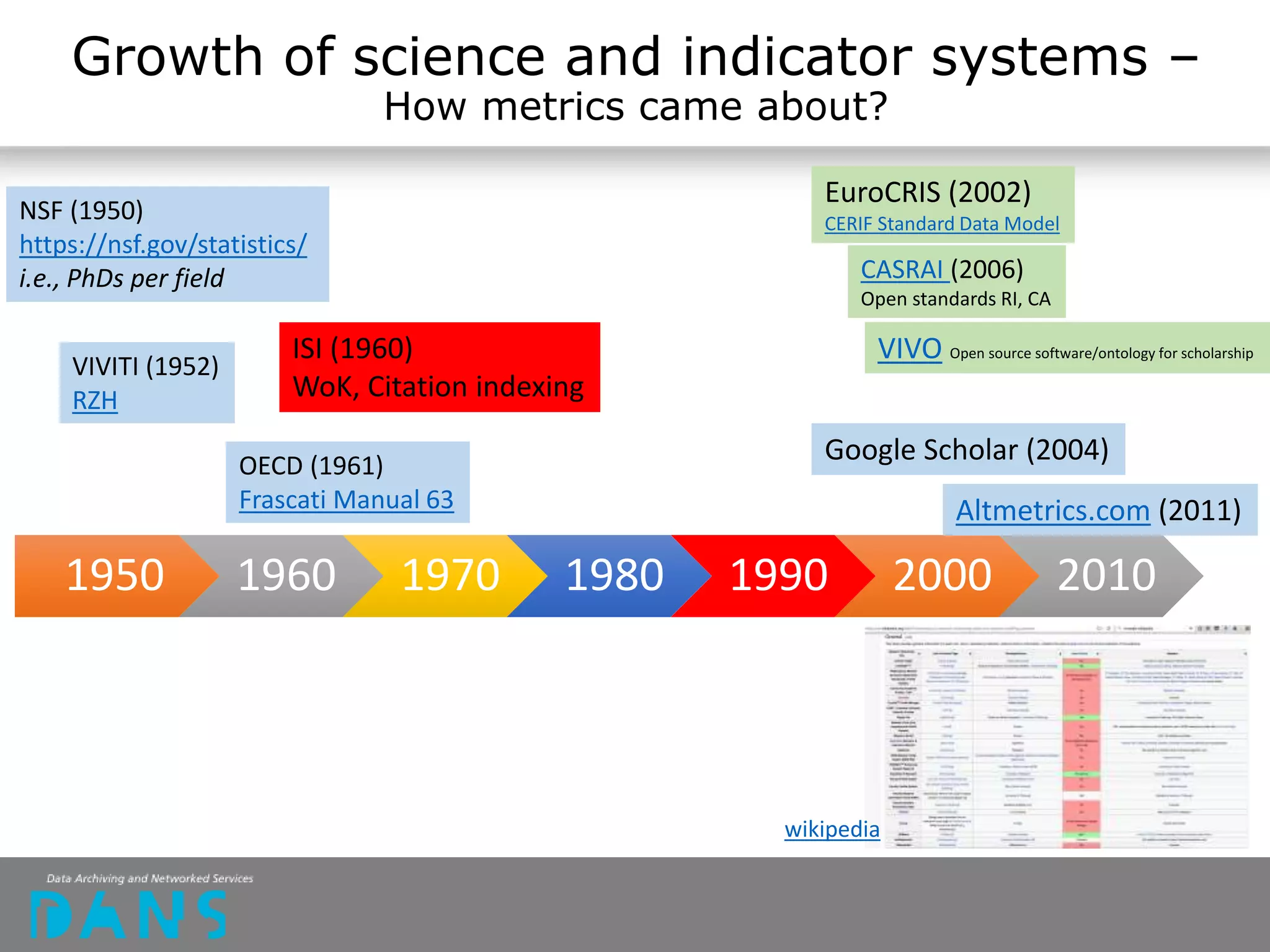 Growth of science and indicator systems –
How metrics came about?
1950 1960 1970 1980 1990 2000 2010
NSF (1950)
https://nsf.gov/statistics/
i.e., PhDs per field
OECD (1961)
Frascati Manual 63
EuroCRIS (2002)
CERIF Standard Data Model
VIVITI (1952)
RZH
ISI (1960)
WoK, Citation indexing
Altmetrics.com (2011)
VIVO Open source software/ontology for scholarship
wikipedia
Google Scholar (2004)
CASRAI (2006)
Open standards RI, CA
 