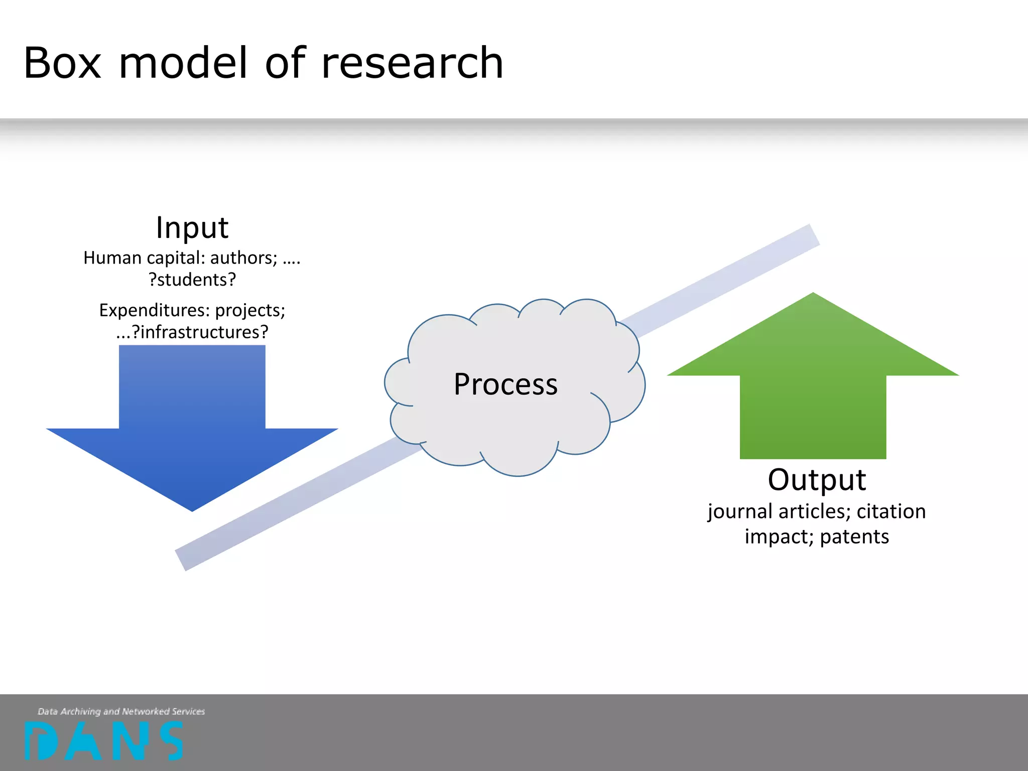 Box model of research
Output
journal articles; citation
impact; patents
Input
Human capital: authors; ….
?students?
Expenditures: projects;
...?infrastructures?
Process
 