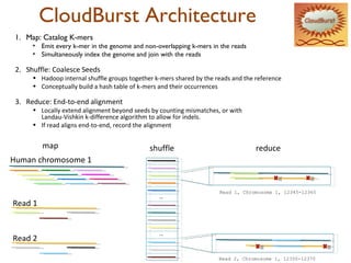 CloudBurst Architecture <ul><ul><li>Map: Catalog K-mers </li></ul></ul><ul><ul><ul><li>Emit every k-mer in the genome and ...