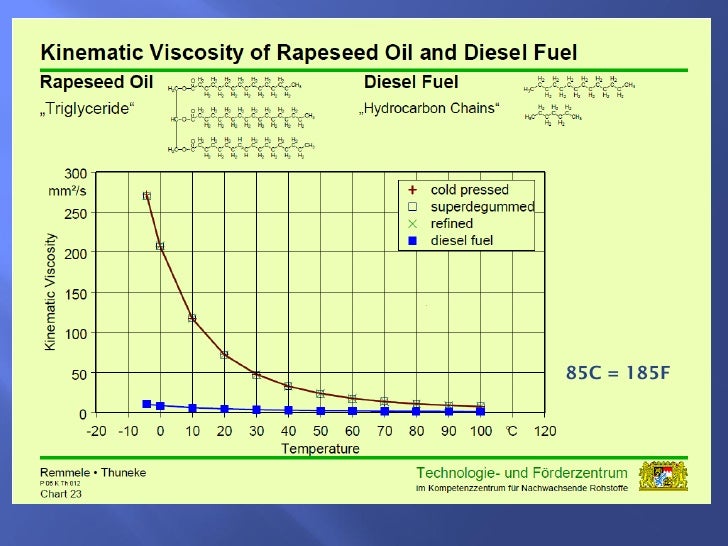 Cooking Oil Viscosity Chart