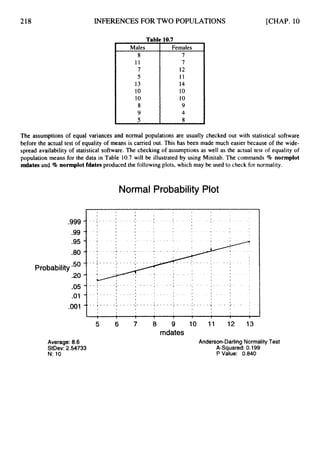 218
ggg d .
gg _..
INFERENCES FOR TWO POPULATIONS
I ! I I I 1
I < I 1 I ,
.. ~ .i.... ^. .. ,.:. ........ , . I . . . . . . . . .
! ......... i. ........ . . ( ~ .
. . . . . . .! . . . . . . " i . . . . . . :.
I I t
I 6 > I I
I " ' ' ' 1
$ $ r
.... .~. . . . . . . ~. . . . . . ..~.,. . . . . . . I . . . . . ~ . . . . . . . ..I. . . . . . .y . . . . . .
[CHAP. 1
0
95 -. . . . . .! . . . . . . .
-80
-. ..." J ....... . . . . . . . . . . _. ....
I
I I I 5
I I
. i
.... . . . . . . . . ......... . . . . . . . . . . . . . . . . . . . .
Probability
I
I I r 7 . '
I I t I
t I i $ 1
" . , ~ - ~ " . . "
. . . . . . . - - . . - ~ " ~ . . - " ~ " "
.... . . . _ . - . . . . . . . . " L . . . .
.... ..... .. ........ ........ .. . . . . . . . . . . . . . . . . . . . . . . . . . . . . . . . .
,05-..
I I I
.- I
-01_ . !
." ..!. '. .." '.. , . ( .
I I I
t I
U " Y .I I,<'
*. Y ..%
I I
I I I 1 ? , I
.'..
I I
! 1.
-001-+. <
. XI #,,.>
, ,
. " %
. ,
$ Y I .
< I
, .* (
, .. .., " .. .
. .* * ... " ....... .
. .. .... " . I ...
<
C .
I I I } 1
$ I 1 I I
I 1 I 1 1 I I 1 1 -
Tab1
Males
8
11
7
5
13
10
10
8
9
5
10.7
Females
7
7
12
11
14
10
10
9
4
8
The assumptions of equal variances and normal populations are usually checked out with statistical software
before the actual test of equality of means is carried out. This has been made much easier because of the wide-
spread availability of statistical software. The checking of assumptions as well as the actual test of equality of
population means for the data in Table 10.7 will be illustrated by using Minitab. The commands % normplot
mdates and % normplotfdates produced the following plots, which may be used to check for normality.
Normal Probability Plot
Average: 8.6
StDev:2.54733
N: 10
 