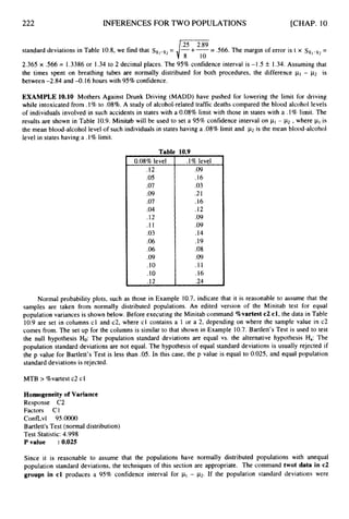 222 INFERENCES FOR TWO POPULATIONS [CHAP. 10
.25 2.89
= -+-= S66.The margin of error is t x s ~ , - ~ ~
=
J8 10
standard deviations in Table 10.8,we find that
2.365x .566= 1.3386or 1.34to 2 decimal places. The 95% confidence interval is -1.5 k 1.34.Assuming that
the times spent on breathing tubes are normally distributed for both procedures, the difference pI - p2 is
between -2.84and -0.16hours with 95% confidence.
EXAMPLE 10.10 Mothers Against Drunk Driving (MADD) have pushed for lowering the limit for driving
while intoxicated from .1% to .08%.A study of alcohol-related traffic deaths compared the blood alcohol levels
of individuals involved in such accidents in states with a 0.08%limit with those in states with a .l% limit. The
results are shown in Table 10.9.
Minitab will be used to set a 95% confidence interval on pl - p2, where pIis
the mean blood-alcohol level of such individuals in states having a .08%limit and p
2 is the mean blood-alcohol
level in states having a .l% limit.
Table 10.9
0.08%level
.12
.05
.07
.09
.07
.04
.12
.I1
.03
.06
.06
.09
.I0
.I0
.I2
.l% level
.09
.16
.03
.21
.16
.12
-09
.09
.14
-19
.OS
.09
.I 1
.16
.24
Normal probability plots, such as those in Example 10.7, indicate that it is reasonable to assume that the
samples are taken from normally distributed populations. An edited version of the Minitab test for equal
population variances is shown below. Before executing the Minitab command %vartestc2 cl, the data in Table
10.9are set in columns cl and c2, where cl contains a 1 or a 2,depending on where the sample value in c2
comes from. The set up for the columns is similar to that shown in Example 10.7.Bartlett’s Test is used to test
the null hypothesis H
o
:The population standard deviations are equal vs. the alternative hypothesis H,: The
population standard deviations are not equal. The hypothesis of equal standard deviations is usually rejected if
the p value for Bartlett’s Test is less than .05. In this case, the p value is equal to 0.025, and equal population
standard deviations is rejected.
MTB > %vartest c2 cl
Homogeneity of Variance
Response C2
Factors C1
ConfLvl 95.oooO
Bartlett’sTest (normal distribution)
Test Statistic: 4.998
P value :0.025
Since it is reasonable to assume that the populations have normally distributed populations with unequal
population standard deviations, the techniques of this section are appropriate. The command twot data in c2
groups in cl produces a 95% confidence interval for - p2. If the population standard deviations were
 