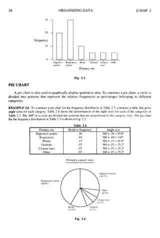 16
Primary site Relative frequency Angle sir,e
Digestive system -26 360 x .26 = 93.6"
Respiratory .40 360 x .40 = 144"
Breast .I3 360 x .I3 = 46.8"
Genitals .07 360 x .07= 25.2"
Urinary tract .07 360 x .07 = 25.2"
Other .07 360 x .07= 25.2"
b
ORGANIZING DATA [CHAP. 2
n
u n u o
Digesiive Resphtory Breast Genitals Urinary Other
system system tract
Primary site
Fig. 2-1
PIE CHART
A pie chart is also used to graphically display qualitative data. To construct a pie chart, a circle is
divided into portions that represent the relative frequencies or percentages belonging to different
categories.
EXAMPLE 2
.
6 To construct a pie chart for the frequency distribution in Table 2.3, construct a table that gives
angle sizes for each category. Table 2.4 shows the determination of the angle sizes for each of the categories in
Table 2.3. The 360" in a circle are divided into portions that are proportional to the category s k s . The pie chart
for the frequency distribution in Table 2.3 is shown in Fig. 2-2.
Table 2.4
Primary cancer sites
Respiratory
(40.0%
)
system
stern
(13.341) (6 7 % )
Fig. 2-2
 