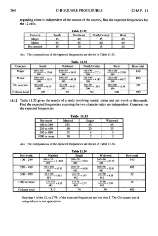 264 CHI-SQUAREPROCEDURES [CHAP. 11
. Concern South Northeast North Central West
Major 25 40 35 40
Minor 65 45 40 40
No concern 15 10 15 20
regardingcrime is independent of the section of the country, find the expected frequencies for
the 12cells.
. Concern South Northeast North Central West Row total
I
140
190
60x 100 60
--
l4OX lo5
- 37.69 -
l4OX 95 -
-34.10 -
140x90 -
-32.31 --
l4OX loo
- 35.90
Major
Minor
390 390 390 390
390 390 390 390
390 390 390 390
190x95-46.28 --
l9OX9O-43.85 --
l9OX loo
-48.72
190x 105
-- - 51.15 ---
-
= 15.38
60x 90
-
= 13.85
-- 95 - 14.62
No concern 60x105= 16.1
I Column total I 105 95 90 100 I 390 I
Net worth
100to 249
250 to 499
500 to 999
loo0 or more
Ans. The computations of the expected frequencies are shown in Table 11.32.
Married Single Widowed
225 50 65
60 20 25
15 4 3
10 2 3
L
Net worth Married Single Widowed Row total
340x 96 340
105x96 105
250 - 499
22
500-999
15x76- 2.37 15x96 15
loo0 or more
482 482 482
Column total 310 76 96 482
-
=67.72
340x 76
482 482 482
105x 76
482 482 482
482 482 482
15x310
-
=53.61
340x 310
-
= 218.67
105x310
22 x 310
100- 249
-
= 20.91
-
= 1656
-
= 6753
-
22x 76 = 3.47 --
22x96-4.38
-= 14.15
-
= 2.99
--
-
= 9.65
11.12 Table 11.33 gives the results of a study involving marital status and net worth in thousands.
Find the expected frequenciesassuming the two characteristicsare independent.Comment on
the expected frequencies.
Table 11.33
Note that 4 of the 15,or 27%, of the expected frequencies are less than 5. The Chi-square test of
independence is not appropriate.
 
