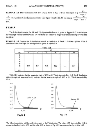 CHAP. 121 ANALYSIS OF VARIANCE (ANOVA) 273
-
df2
df2-2
EXAMPLE 1
2
.
1 The F distribution with df = (10, 5) shown in Fig. 12-1 has mean equal to p =--
5 df2 50
-- - 1.67,and the F distribution shown in the same figure with df = (10,50) has mean p =----
df2 -2-50- 2 -
5-2
1.04.
F TABLE
The F distribution table for 5% and 1% right-hand tail areas is given in Appendix 5. A technique
for finding F values for the 5% and 1%left-hand tail areas will be given after illustratinghow to read
the table.
EXAMPLE 1
2
.
2 Consider the F distribution with dfi = 4 and df2 = 6. Table 12.2 shows a portion of the F
distributiontable, with right tail area equal to .05,given in Appendix 5.
df2
1
2
3
4
5
6
100
...
Table 1
2
.
2
C
1
5.99
2
5.14
3
4.76
4
4.53
...
...
20
3.87
Table 12.2 indicates that the area to the right of 4.53 is .05. This is shown in Fig. 12-2. The F distribution
table with right tail area equal to .01 indicates that the area to the right of 9.15 is .01. This is shown in Fig.
12-3.
Fig. 12-2 Fig. 12-3
The following notation will be used with respect to the F distribution.The value, 4.53, shown in Fig. 12-2, is
represented as F.05(4, 6) =4.53, and the value 9.15, as shown in Fig. 12-3is represented as F.o1(4,6)=9.15.
 