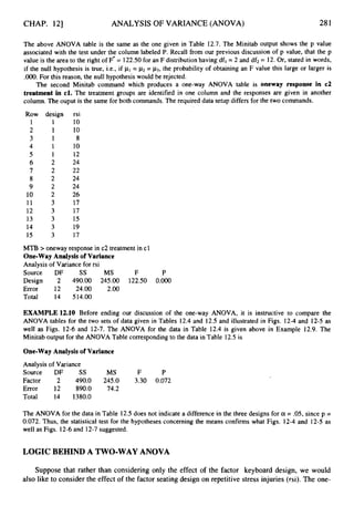 CHAP. 121 ANALYSIS OF VARIANCE (ANOVA) 281
The above ANOVA table is the same as the one given in Table 12.7. The Minitab output shows the p value
associated with the test under the column labeled P. Recall from our previous discussion of p value, that the p
value is the area to the right of F*= 122.50 for an F distribution having df, = 2 and df2= 12. Or, stated in words,
if the null hypothesis is true, i.e., if pI= p
2 = p3,the probability of obtaining an F value this large or larger is
.OOO. For this reason, the null hypothesis would be rejected.
The second Minitab command which produces a one-way ANOVA table is oneway response in c2
treatment in cl. The treatment groups are identified in one column and the responses are given in another
column. The ouput is the same for both commands. The required data setup differs for the two commands.
Row
1
2
3
4
5
6
7
8
9
10
11
12
13
14
15
design
1
1
1
1
1
2
2
2
2
2
3
3
3
3
3
rsi
10
10
8
10
12
24
22
24
24
26
17
17
15
19
17
MTB >oneway response in c2 treatment in cl
One-way Analysisof Variance
Analysis of Variance for rsi
Source DF SS MS F P
Design 2 490.00 245.00 122.50 O.OO0
Error 12 24.00 2.00
Total 14 514.00
EXAMPLE 12.10 Before ending our discussion of the one-way ANOVA, it is instructive to compare the
ANOVA tables for the two sets of data given in Tables 12.4 and 12.5 and illustrated in Figs. 12-4 and 12-5 as
well as Figs. 12-6 and 12-7. The ANOVA for the data in Table 12.4 is given above in Example 12.9. The
Minitab output for the ANOVA Table corresponding to the data in Table 12.5 is
One-way Analysis of Variance
Analysis of Variance
Source DF SS MS F P
Factor 2 490.0 245.0 3.30 0.072
Error 12 890.0 74.2
Total 14 1380.0
The ANOVA for the data in Table 12.5 does not indicate a difference in the three designs for a = .05, since p =
0.072. Thus, the statistical test for the hypotheses concerning the means confirms what Figs. 12-4 and 12-5 as
well as Figs. 12-6and 12-7 suggested.
LOGIC BEHIND A TWO-WAY ANOVA
Suppose that rather than considering only the effect of the factor keyboard design, we would
also like to consider the effect of the factor seating design on repetitive stress injuries (rsi). The one-
 