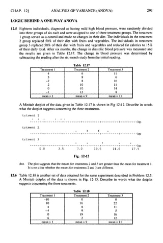 CHAP. 121 ANALYSIS OF VARIANCE (ANOVA)
Treatment 1 Treatment 2
4 6
3 8
-2 8
2 10
0 10
-1 12
291
Treatment 3
I 1
6
16
I 1
14
8
LOGIC BEHIND A ONE-WAY ANOVA
Treatment 1
-10
10
4
-4
0
6
mean = 1
12.5 Eighteen individuals, diagnosed as having mild high blood pressure, were randomly divided
into three groups of six each and were assigned to one of three treatment groups. The treatment
1 group served as a control and made no changes in their diet. The individuals in the treatment
2 group replaced 50% of their diet with fruits and vegetables. The individuals in treatment
group 3 replaced 50% of their diet with fruits and vegetables and reduced fat calories to 15%
of their daily total. After six months, the change in diastolic blood pressure was measured and
the results are given in Table 12.17. The change in blood pressure was determined by
subtracting the reading after the six-month study from the initial reading.
Treatment 2 Treatment 3
0 0
16 22
8 11
9 5
19 16
2 12
mean = 9 mean = 11
I I I
mean = 1 mean =9 mean = I 1
A Minitab dotplot of the data given in Table 12.17 is shown in Fig 12-12. Describe in words
what the dotplot suggests concerning the three treatments.
trtment 3
Fig. 12-12
Ans. The plot suggests that the means for treatments 2 and 3 are greater than the mean for treatment 1.
It is not clear whether the means for treatments 2 and 3 are different.
12.6 Table 12.18 is another set of data obtained for the same experiment described in Problem 12.5.
A Minitab dotplot of the data is shown in Fig. 12-13. Describe in words what the dotplot
suggests concerning the three treatments.
 