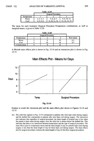 CHAP. 121
Temperature
Warm
Cool
ANALYSIS OF VARIANCE (ANOVA)
Surgical Procedure .
1 2 3
2,393, 4 5,6,8,5 9,9, 10, 12
45,596 9,10,11, 10 13,14, 14, 15
295
Temperature
Warm
Cool
Column mean
Surgical Procedure
1 2 3 Row mean
3 6 10 6.3
5 1
0 14 9.7
4 8 12
The mean for each treatment (Surgical Procedure-Temperature combination), as well as
marginal means, is given in Table 12.20.
Table 12.20
A Minitab main effects plot is shown in Fig. 12-14 and an interaction plot is shown in Fig.
12-15.
Main EffectsPlot - M
e
a
n
sfor Days
12
10
Days 8
6
4
/
Surgical Procedure
Fig. 12-14
Explain in words the interaction plot and the main effects plot shown in Figures 12-14 and
12-15.
Ans. The solid line segment in Fig. 12-15 corresponds to patients who were kept warm during surgery
and the dashed line corresponds to patients who were kept cool during surgery. The interaction
plot indicates that regardless of surgical procedure, the mean length of hospital stay is less when
the patient is kept warm during surgery since the solid line is always below the dashed line. This
indicates that there is no interaction between temperature and the type of surgical procedure. The
main effects plot for temperature shows that the mean length of stay for patients kept warm during
surgery is less than the mean length of stay for those kept cool during surgery. The main effects
plot for surgical procedure contrasts the mean lengths of stay for the three surgical procedures.
 