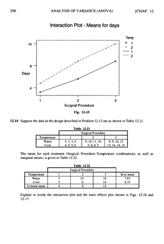 296
Temperature
Warm
Cool
14
1 2 3
293, 394 9, 10, 11, 10 9,9, 10, 12
4,59596 5,6,8,5 13, 14, 14, 15
9
Days
Temperature 1 2 3 Row mean
Warm 3 10 10 7.67
Cool 5 6 14 8.33
Column mean 4 8 12
_I L
4
ANALYSIS OF VARIANCE (ANOVA)
Interaction Plot - Means for days
I
I I
1 2 3
Surgical Procedure
[CHAP. 12
T W
. I
’ 2
1
- - 2
Fig. 12-15
12.14 Suppose the data in the design described in Problem 12.13are as shown in Table 12.21.
Table 12.21
I Surgical Procedure I
The mean for each treatment (Surgical Procedure-Temperature combination), as well as
marginal means, is given in Table 12.22.
Table 12.22
I Surgical Procedure I
Explain in words the interaction plot and the main effects plot shown in Figs. 12-16 and
12-17.
 