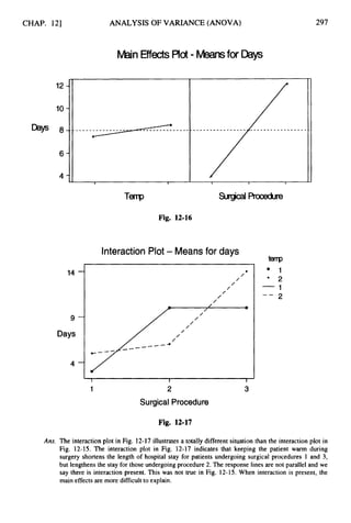 CHAP. 121
Days
12
10
8
6
4
ANALYSIS OF VARIANCE (ANOVA)
MainEffectsPlot- MeansforDays
297
Fig. 12-16
I I I
Interaction Plot -Meansfor days
14
9
Days
4
I
1
/
/
f
/
/
/
/
/
/
'
/
I
2
I
3
ten^p
' 1
' 2
1
-- 2
-
Surgical Procedure
Fig. 12-17
Ans. The interaction plot in Fig. 12-17 illustrates a totally different situation than the interaction plot in
Fig. 12-15. The interaction plot in Fig. 12-17 indicates that keeping the patient warm during
surgery shortens the length of hospital stay for patients undergoing surgical procedures 1 and 3,
but lengthens the stay for those undergoing procedure 2. The response lines are not parallel and we
say there is interaction present. This was not true in Fig. 12-15. When interaction is present, the
main effects are more difficult to explain.
 