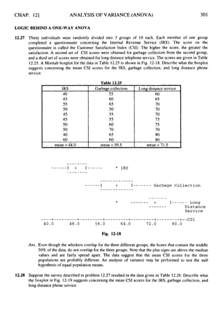 CHAP. 121 ANALYSIS OF VARIANCE (ANOVA)
IRS
40
45
5s
50
45
45
50
so
40
60
301
Garbage collection Long distance service
55 60
60 65
65 70
so 70
55 70
55 7s
60 7s
70 70
65 80
60 80
LOGIC BEHIND A ONE-WAY ANOVA
12.27 Thirty individuals were randomly divided into 3 groups of 10 each. Each member of one group
completed a questionnaire concerning the Internal Revenue Service (IRS). The score on the
questionnaire is called the Customer Satisfaction Index (CSI). The higher the score, the greater the
satisfaction. A second set of CSI scores were obtained for garbage collection from the second group,
and a third set of scores were obtained for long distance telephone service, The scores are given in Table
12.25. A Minitab boxplot for the data in Table 12.25 is shown in Fig. 12-18. Describe what the boxplot
suggests concerning the mean CSI scores for the IRS, garbage collection, and long distance phone
service.
mean = 48.0 I mean = 59.5 I mean = 71.5
- - - - - - -
* ------- I------ Long
Distance
Service
-------
Fig. 12-18
Ans. Even though the whiskers overlap for the three different groups, the boxes that contain the middle
50%of the data, do not overlap for the three groups. Note that the plus signs are above the median
values and are fairly spread apart. The data suggest that the mean CSI scores for the three
populations are probably different. An analysis of variance may be performed to test the null
hypothesis of equal population means.
12.28 Suppose the survey described in problem 12.27resulted in the data given in Table 12.26. Describe what
the boxplot in Fig. 12-19 suggests concerning the mean CSI scores for the IRS, garbage collection, and
long distance phone service.
 