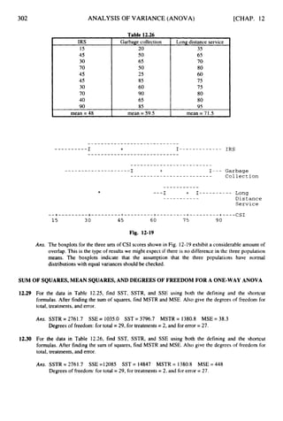 302 ANALYSIS OF VARIANCE (ANOVA)
IRS
15
45
30
70
45
45
30
70
40
90
mean = 48
Table 12.26
Garbage collection
20
50
65
50
25
85
60
90
65
85
mean = 59.5
~~
Long distance service
35
65
70
80
60
75
75
80
80
95
mean = 7 1.5
[CHAP. 12
*
Fig. 12-19
Ans. The boxplots for the three sets of CSI scores shown in Fig. 12-19 exhibit a considerable amount of
overlap. This is the type of results we might expect if there is no difference in the three population
means. The boxplots indicate that the assumption that the three populations have normal
distributions with equal variances should be checked.
SUM OF SQUARES,MEAN SQUARES,AND DEGREESOF FREEDOM FOR A ONE-WAY ANOVA
12.29 For the data in Table 12.25, find SST, SSTR, and SSE using both the defining and the shortcut
formulas. After finding the sum of squares, find MSTR and MSE. Also give the degrees of freedom for
total, treatments, and error.
Am. SSTR = 2761.7 SSE = 1035.0 SST = 3796.7 MSTR = 1380.8 MSE = 38.3
Degrees of freedom: for total = 29, for treatments= 2, and for error = 27.
12.30 For the data in Table 12.26, find SST, SSTR, and SSE using both the defining and the shortcut
formulas. After finding the sum of squares, find MSTR and MSE. Also give the degrees of freedom for
total, treatments, and error.
Ans. SSTR = 2761.7 SSE =12085 SST = 14847 MSTR = 1380.8 MSE = 448
Degrees of freedom: for total = 29, for treatments = 2, and for error = 27.
 
