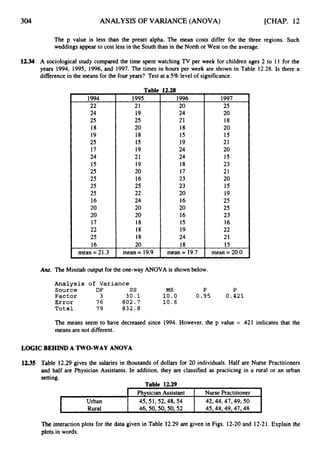 304
I Urban
ANALYSIS OF VARIANCE (ANOVA)
PhysicianAssistant Nurse Practitioner
4 5 51,52,48,54 42,44,47,49,50
[CHAP. 12
The p value is less than the preset alpha. The mean costs differ for the three regions. Such
weddings appear to cost less in the South than in the North or West on the average.
12.34 A sociological study compared the time spent watching TV per week for children ages 2 to 11 for the
years 1994, 1995, 1996, and 1997. The times in hours per week are shown in Table 12.28. Is there a
difference in the means for the four years? Test at a 5% level of significance.
1994
22
24
25
18
19
25
17
24
15
25
25
25
25
16
20
20
17
22
25
16
mean = 21.3
Table
1995
21
19
25
20
18
15
19
21
19
20
16
25
22
24
20
20
18
18
18
20
mean= 19.9
12.28
1996
20
24
21
18
15
19
24
24
18
17
23
23
20
16
20
16
15
19
24
18
mean = 19.7
~
1997
25
20
18
20
15
21
20
15
23
21
20
15
19
25
25
23
16
22
21
15
mean = 20.0
AM. The Minitaboutputfor the one-way ANOVA is shown below.
Analysis of Variance
Source DF ss M S F P
F a c t o r 3 30.1 1 0 . 0
E r r o r 76 802.7 10.6
Total 79 832.8
0.95 0.421
The means seem to have decreased since 1994. However, the p value = .421 indicates that the
means are not different.
LOCIC BEHINDA TWO-WAY ANOVA
12.35 Table 12.29 gives the salaries in thousands of dollars for 20 individuals. Half are Nurse Practitioners
and half are Physician Assistants. In addition, they are classified as practicing in a rural or an urban
setting.
Table 12.29
I RWal [ 46,50,50,50,52 I 45,48,49,47,48 I
The interaction plots for the data given in Table 12.29 are given in Figs. 12-20and 12-21.Explain the
plots in words.
 