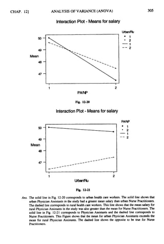 CHAP. 121
49-
Mean
48-
47 -
5
0
4
9
Mean
48
47
1
-- 2
-
----.
& 4 - - &
c # - c -
/I---
) - - / - -
I I
I
1
ANALYSIS OF VARIANCE (ANOVA)
InteractionPlot - Meansfor salary
l.kbdRl
. 1
8 2
- 1
-- 2
I
2
305
PNNP
Fig. 12-20
Interaction Plot - Means for salary
P A N
1
Ubatml
Fig. 12-21
Ans. The solid line in Fig. 12-20 corresponds to urban health care workers. The solid line shows that
urban Physician Assistants in the study had a greater mean salary than urban Nurse Practitioners.
The dashed line correspondsto rural health care workers. This line shows that the mean salary for
rural Physician Assistants in the study was also greater than the mean for Nurse Practitioners. The
solid line in Fig. 12-21 corresponds to Physician Assistants and the dashed line corresponds to
Nurse Practitioners. This Figure shows that the mean for urban Physician Assistants exceeds the
mean for rural Physician Assistants. The dashed line shows the opposite to be true for Nurse
Practitioners.
 