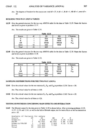 CHAP. 121 ANALYSIS OF VARIANCE (ANOVA) 307
Source df
A 1
B 1
AB 1
Error 16
Total 19
Ans. The degrees of freedom for the sources are: total df = 27, A df = 1, B df = 1, AB df = 1,error df =
24.
ss MS F Statistic
SSA MSA FA
SSB MSB F
B
SSAB MSAB F
A
B
SSE MSE
SST
BUILDINGTWO-WAY ANOVA TABLES
Source Df
A 1
B 1
AB 1
Error 24
Tota1 27
12.39
12.40
ss MS F Statistic
SSA MSA F
A
SSB MSB FB
SSAB MSAB FAB
SSE MSE
SST
Give the general structure for the two-way ANOVA table for the data in Table 12.29. Name the factors
and levels as given in problem 12.37.
Ans. The results are given in Table 12.31.
SAMPLINGDISTRIBUTIONSFOR THETWO-WAY ANOVA
12.41 Give the critical values for the test statistics FA, FB, and FAB in problem 12.39. Use a = .05.
Ans. The critical value for all three is 4.49.
12.42 Give the critical values for the test statistics FA, FB,and FABin problem 12.40.Use a = .05.
Ans. The critical value for all three is 4.26.
TESTING HYPOTHESIS CONCERNINGMAIN EFFECTS AND INTERACTION
12.43 The Minitab output for the data given in Table 12.29is shown below. After reviewing problems 12.35,
12.37, 12.39, and 12.41, as well as the below Minitab output, test for main effects as well as interaction
at a = .05.
Analysis of Variance for salary
Source DF ss MS F P
Urban/ru 1 0.450 0.450 0 . 0 6 0.812
PA/NP 1 42.050 42.050 5.44 0.033
Urban/ru*PA/NP 1 2 . 4 5 0 2 . 4 5 0 0 . 3 2 0 . 5 8 1
Error 1 6 1 2 3 . 6 0 0 7.725
Total 1 9 1 6 8 . 5 5 0
 
