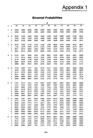 Appendix 1
Binomial Probabilities
P
n x .OS .lO .20 .30 .40 S O .60 .70 .80 .90 .95
.9500
.0500
.9000
.loo0
.8OOo
.2000
.7000
.3000
.6000 SO00
.4000 SO00
.4O00
.6O00
.3OOo
.7OOo
.2000
.go00
.1OOo
.9OOo
.0500
.9500
1 0
1
2 0
1
2
.9025
.0950
.0025
.8100
.1800
.o100
,6400
.3200
,0400
.4900
.4200
.0900
.3600 ,2500
.4800 SO00
.1600 .2500
.1600
.4800
.3600
.woo
.4200
.4900
.0400
.3200
.6400
.0100
.1800
.8100
.0025
.0950
.9025
3 0
1
2
3
3574
.1354
,0071
.o001
.7290
.2430
.0270
.oo10
.5 120
.3840
.0960
.0080
.3430
.4410
.1890
.0270
.2160 .1250
.4320 .3750
,2880 .3750
.0640 .1250
.0640
.2880
.4320
.2160
.0270
.1890
.4410
.3430
.0080
.0960
.3840
.5 120
.0010
,0270
.2430
.7290
.0001
.0071
.1354
3574
.8145
.1715
.O135
,0005
.OoOo
.6561
,2916
.0486
.0036
.ooo1
.4096
.4096
.I536
.0256
.0016
.2401
.4116
.2646
.0756
.0081
.1296 .0625
.3456 .2500
.3456 .3750
.1536 ,2500
.0256 .0625
.0256
.1536
.3456
,3456
.1296
.0081
.0756
.2646
.4116
.2401
.0016
.0256
.1536
.4096
.4096
.OOo1
.0036
.0486
.2916
.6561
.m
.0005
.O135
.1715
.8145
4 0
1
2
3
4
5 0
1
2
3
4
5
.7738
.2036
.0214
.0011
.oooo
.moo
S905
,3280
.0729
.0081
.o004
.oooo
.3271
.4096
.2048
.0512
.0064
.WO3
.1681
.3602
.3087
.1323
.0283
.0024
.0778 .0312
.2592 .1562
.3456 .3125
.2304 .3125
.0768 .1562
.0102 .0312
.o102
.0768
.2304
.3456
.2592
.0778
.0024
.0284
.1323
.3087
.3601
.1681
.0003
.0064
.0512
.2048
.4096
.3277
.m
.o005
.0081
.0729
.3281
S905
.m
.m
.0011
.0214
.2036
.7738
6 0
1
2
3
4
5
6
.7351
.2321
.0305
.0021
.WO1
.m
.o000
.5314
.3543
.0984
.O146
.oo12
.ooo1
.m
.2621
.3932
.2458
.0819
.O154
.0015
.oO01
.1176
.3025
.3241
.1852
.0595
.o102
.oO07
.0467 .0156
.1866 .0937
.3110 .2344
.2765 .3125
.1382 .2344
.0369 .0937
.0041 .0156
.0041
,0369
.1382
.2765
.3110
.1866
.0467
.oO07
.o102
.0595
.1852
.3241
.3025
.1176
.o001
.0015
.O154
.OS19
.2458
.3932
.2621
.m
.o001
.0012
.O146
.0984
.3543
S314
.oooo
.m
.0001
.0021
.0305
.2321
.7351
7 0
1
2
3
4
5
6
7
.6983
.2573
.0406
.0036
.WO2
.oooo
.m
.m
.4783
.3720
.1240
.0230
,0026
.0002
.oooo
.0000
2097
.3670
.2753
.I 147
.0287
.0043
.o004
.m
.0824
.2471
.3177
.2269
.0972
.0250
.0036
.0002
.0280 .0078
.1306 .0547
.2613 .1641
.2903 .2734
.1935 .2734
.0774 .1641
.0172 .0547
.0016 .0078
.0016
.0172
.0774
.1935
.2903
.2613
.1306
.0280
.o002
.0036
.0250
.0972
.2269
.3177
.2471
.0824
.m
.o004
. w 3
.0287
.I 147
.2753
.3670
.2097
.m
.m
.o002
.0026
.0230
.1240
.3720
.4783
.m
.oooo
.m
.0002
.0036
.0406
.2573
.6983
8 0
1
2
3
4
.6634
.2793
.05 15
.0054
.0004
.4305
.3826
.1488
.0331
.0046
.1678
.3355
.2936
.1468
.0459
.0576
.1977
.2965
.2541
.1361
.0168 .0039
.0896 .0312
.2090 .1094
.2787 .2187
.2322 .2734
.o007
.0079
.0413
.123Y
.2322
.WO1
.oo12
.o100
.0467
.1361
.oOOo
.o001
.0011
.0092
.0459
.oOOo
.ooO0
.oOoO
.o004
.0046
.m
.m
.m
.m
.0004
359
 