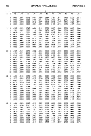 360 BINOMIALPROBABILITIES [APPENDIX 1
P
n x .05 .lO .20 .30 .40 S O .60 .70 .80 .90 .95
.m
.m
.m
.0000
.oO04
.m
.m
.moo
.0092
,0011
.o001
.oooo
.0467
.o100
.0012
.oO01
.1239
.0413
.0079
.0007
.2187
.I094
.0312
,0039
.2787
.2090
.0896
.O168
.2541
.2965
.1977
.0576
.1468
.2936
.3355
.1678
.0331
.1488
,3826
.4305
.0054
.0515
.2793
.6634
9 0
1
2
3
4
5
6
7
8
9
.6302
.2985
.0629
.0077
.0006
.oooo
.m
.m
.oOOo
.m
.3874
.3874
,1722
.0446
.0074
.0008
.ooo1.
.m
.moo
.0000
.1342
,3020
.3020
.1762
.0661
.O165
,0028
.o003
.0000
.oo00
.0404
.1556
,2668
.2668
.1715
.0735
.0210
.0039
.WO4
.oooo
,0101
.0605
.1612
.2508
.2508
.1672
.0743
.0212
.0035
.oO03
.0020
.O176
.0703
,1641
.2461
.2461
.1641
.0703
.0176
,0020
.0003
.0035
.0212
.0743
.1672
.2508
.2508
.1612
.0605
.0101
.m
.oO04
.0039
.0210
.0735
.1715
.2668
,2668
.1556
.0404
.oooo
.oooo
.oO03
,0028
.O165
.0661
.1762
.3020
.3020
,1342
.oooo
.m
.m
,0001
.0008
.0074
,0446
.1722
.3874
.3874
.0000
.0000
.m
.m
.m
,0006
.0077
.0629
.2985
.6302
.0282
.1211
.2335
.2668
.2001
.1029
.0368
.0090
.OO 14
.ooo1
.oo00
.0060
.0403
.1209
.2150
.2508
.2007
.1115
.0425
.OI06
.0016
.0001
.0010
.0098
.0439
.I 172
.2051
.2461
.2051
.I 172
.0439
.0098
.0010
.o001
.OO16
.0106
,0425
.1115
.2007
.2508
.2150
.1209
.0403
.#60
.moo
.WO1
DO14
.0090
.0368
.1029
.2001
.2668
.2335
.1211
.0282
.m
.moo
.o001
.oO08
.0055
.0264
.0881
.2013
.3020
.2684
.1074
10 0
1
2
3
4
5
6
7
8
9
10
S987
.3151
.0746
.O105
.0010
.o001
.m
.0000
.0000
.m
.oooo
.3487
.3874
.1937
.0574
.0112
.0015
.o001
.m
.moo
.0000
.oooo
.1074
.2684
.3020
.2013
.0881
.0264
,0055
.0008
.ooo1
.m
.oooo
.oooo
.oOOo
.OoOo
.woo
.o001
.0015
.0112
.0574
.I937
.3874
.3487
.OoOo
.0000
.oooo
.m
.m
.ooo1
.0010
.O105
.0746
.3151
5987
.0036
.0266
.0887
.1774
.2365
.2207
.1471
.0701
.0234
.0052
.OOo7
.oOOo
.oooo
.oO07
,0052
.0234
.0701
.1471
.2207
-2365
.1774
.0887
,0266
.0036
.ooO0
.oooo
.0005
.0037
.O173
.0566
.1321
.2201
.2568
.1998
.0932
.O198
.m
.0000
.oooo
.0002
.0017
.0097
.0388
.I 107
.2215
.2953
,2362
.OM9
.oooo
.m
.moo
.0000
.m
.0000
.0001
.0014
.0137
.0867
.3293
5688
1 1 0
1
2
3
4
5
6
7
8
9
10
11
S688
.3293
.0867
.0137
.0014
.WO1
.m
.OooO
.0000
.oooo
.m
.m
.3138
.3835
.2131
.0710
.0158
.0025
.0003
.m
.oOOo
.oooo
.oOOo
.m
.0859
.2362
.2953
.2215
.I 107
.0388
.0097
.0017
.o002
.oooo
.m
.oo00
.O198
.0932
,1998
.2568
.2201
.1321
.0566
.0173
.0037
.0005
.moo
.oooo
.0005
.0054
.0269
.Of306
.1611
.2256
.2256
.1611
.0806
.0269
.0054
.0005
.0000
.oooo
.oooo
.m
.0000
.o003
.0025
.0158
.0710
.2131
.3835
.3138
12 0
1
2
3
4
5
6
7
8
9
,5404
.3413
.0988
.O173
.0021
.o002
.m
.m
.oooo
.OoOo
.2824
,3766
.2301
.0852
.0213
.0038
.0005
.oOOo
.OoOo
.oooo
.0687
,2062.
.2835
.2362
.1329
.0532
.OI55
.0033
.0005
.oO01
.0138
.0712
.1678
.2397
.2311
.1585
.0792
.0291
.0078
.OO15
.0022
.O174
,0639
.1419
.2128
.2270
.1766
.1009
.0420
.O125
.0002
,0029
.0161
.0537
,1208
.1934
.2256
.1934
.1208
.0537
.oooo
.o003
.0025
.O125
.0420
,1009
.1766
,2270
.2128
.1419
.m
.oooo
.0002
DO15
.0078
.0291
.0792
.1585
.2311
.2397
.m
.oOOo
.oooo
.o001
.oO05
.0033
.O155
.0532
.1329
,2362
.oooo
.oooo
.oooo
.oooo
.OOoo
.oooo
.ooo5
.0038
.0213
.0852
.0000
.oooo
.woo
.0000
.m
.OoOo
.oooo
.0002
.0021
.0173
 