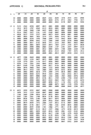 APPENDIX I] BINOMIALPROBABILITIES 361
P
n x .05 .lO .20 30 .40 S O .60 .70 .80 .90 .95
1
0
11
12
.oooo
.OOoo
.oooo
.m
.oooo
.oooo
.m
.oOOo
.m
.o002
.m
.OoOo
.0025 .
0
1
6
1
.OOo3 .0029
.oooo .OOo2
.0639
.O174
.0022
.1678
.07
12
.0138
.2835
.2062
.0687
.2301
.3766
.2824
.0988
.34
13
5404
.5 133
.35
12
.
1
1
0
9
.02
1
4
.0028
.OOo3
.m
.m
.moo
.m
.0000
.GO00
.oOOo
.m
.2542
.3672
.2448
.0997
.0277
,0055
.OOo8
*OOo1
.m
.OOoO
.oOOo
,0000
.oooo
.OOoo
.0550
.1787
.2680
.2457
.1535
.069
1
.0230
.0058
.0011
.0001
.oo00
.oOOo
.m
.m
.
0
0
9
7
.0540
.1388
.2181
.2337
.1803
.1030
.0442
.0142
.0034
.o
00
6
.o001
.oooo
.m
.0013 .
o
0
0
1
.0113 .
0
0
1
6
.0453 .0095
.1107 .0349
.I845 .0873
.2214 .1571
.1968 .2095
.1312 .2095
.0656 .1571
.0243 ,0873
.0065 .0349
.0012 .0095
.OOo1 .0016
.m .
o
0
0
1
.m
.ooo1
.0012
.0065
.0243
.0656
,1312
.I968
.2214
,1845
.1107
.0453
.0113
,0013
.oOOo
.OOoo
.OOo1
.OOo6
.0034
.0142
0442
.I030
.1803
.2337
.2181
.1388
.0540
.0097
.m
.m
.m
.m
.
o
0
0
1
.0011
.0058
.0230
.
0
6
9
1
.1535
.2457
.2680
.1787
.0550
.m
.oooo
.m
.m
.m
.m
.OOo1
.OOo8
.0055
.0277
.0997
.2448
.3672
.2542
.OoOo
.OoOo
.0000
.m
.m
.m
.m
.m
.0003
.0028
.02
1
4
. I 1
0
9
.35
12
.5 133
13 0
1
2
3
4
5
6
7
8
9
1
0
11
12
13
1
4 0
1
2
3
4
5
6
7
8
9
10
11
12
13
1
4
.4877
.3593
.I229
.0259
.0037
.o004
.m
.oooo
.OOoO
.oooo
.m
.m
.m
.moo
.OOoO
,2288
.3559
,2570
.1142
.0349
.0078
.OO13
.OOo2
.m
.moo
.0000
.OOoo
.m
.oOOo
.0000
.0440
.1539
.2501
.2501
.1720
.0860
.0322
.#92
.0020
.oO03
.m
.OoOo
.OoOo
.oooo
.0000
.0068
.0
40
7
.1134
.1943
.2290
.1963
.1262
.
0
6
18
.0232
.0066
.
0
0
1
4
.o002
.m
.oooo
.o000
.OOo8 .
o
0
0
1
,0073 .
0
0
0
9
.0317 .0056
.0845 .0222
.1549 .
0
6
1
1
.2066 .1222
.2066 .1833
.1574 .2095
.0918 .1833
.MO8 .1222
.0136 .
0
6
1
1
.0033 .0222
.OOo5 .0056
.oO01 ,0009
.moo .o001
.0000
.OOO1
.OOo5
.oo33
.0136
9408
.
0
9
18
* 1574
.2066
.2066
.1549
.0845
.03
17
.073
.WO8
.m
.m
.OOoO
.OOo2
.OO 1
4
.
0
0
6
6
.0232
.06
I8
.1262
.1963
.2290
.1943
.I134
.MO7
.0068
.oooo
.OOOo
.moo
.m
.0000
.o003
.oo20
.0092
.0322
.0860
.1720
.2501
.2501
.1539
.0440
.0000
.moo
.m
.moo
.oooo
.m
.m
.OOo2
.0013
.0078
.0349
.1142
.2570
.3559
.2288
.OoOo
.m
.m
.m
.oOOo
.m
.moo
.m
.oOOo
.0004
.0037
.0259
.1229
.3593
.4877
1
5 0
1
2
3
4
5
6
7
8
9
1
0
11
12
13
1
4
15
.4633
.3658
.1348
.0307
.
0
0
4
9
.OOo6
.oOOo
‘.0000
.moo
.oooo
.oooo
.m
.moo
.oooo
.m
.oooo
.2059
.3432
.2669
.1285
.0428
.O105
.0019
.o003
.m
.oooo
.oooo
.0000
.0000
.oooo
.moo
.m
.0352
.1319
.2309
.250
1
.1876
.1032
.0430
.0138
.0035
.
0
0
0
7
.ooo1
.m
.m
.oooo
.OoOo
.oooo
. w 7
.0305
.
0
9
1
6
.1700
.2
186
.206
1
.1472
.0811
.0348
,0116
.0030
.
0
0
0
6
.OOo1
.oooo
.0000
.m
.0005 .OOOO
.0047 .0005
.0219 .0032
.0634 .0139
.1268 .0417
.1859 .
0
9
1
6
.2066 .1527
.1771 .1964
.1181 .I964
.0612 .I527
.0245 .
0
9
1
6
-0074 .
0
4
1
7
.0016 .0139
.0003 .0032
.0000 .WO5
.m .oOOo
.OOoo
.0000
.0003
.0016
.0074
.0245
.
0
6
12
.1181
.1771
.2066
.1859
.I268
.0634
.02
1
9
.0047
.OOo5
.m
.m
.m
.OOo1
.m
.0030
.0116
.0348
.OS1 1
.1472
.206
1
.2
186
.1700
.
0
9
1
6
.0305
.0047
.m
.m
.oOOo
.m
.oOOo
.0001
.WO7
.oo35
.0138
0430
.1032
.1876
.250
1
.2309
.1319
.0352
.OOoo
.oooo
.m
.0000
.m
.oOOo
.moo
.oo00
.o003
.0019
.O105
.0428
-1285
.2669
.3432
.2059
.m
.m
.moo
.moo
.oOOo
.oooo
.m
.m
.oOoO
.0000
.w06
.0049
.0307
.1348
.3658
.4633
 