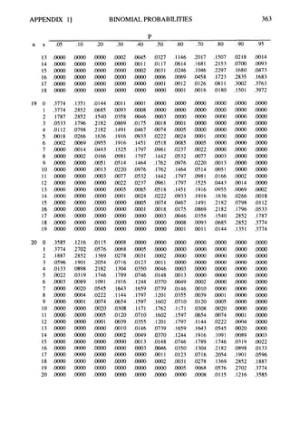 APPENDIX 11 BINOMIAL PROBABILITIES 363
P
-
.20
~ ~~~
.30 .40 S O .60 .70 .80 .90 .95
n x .05 .I0
.0000
.OoOo
.oooo
.oooo
.oooo
.moo
.0002 .0045 .0327 .1146
.oooO .0011 .0117 .0614
.OOOO .0002 .0031 .0246
.OOOO .OOOO .0006 .0069
.moo .moo .OoO1 .0012
.oooo .oooo .moo .o001
.2017
.I681
.1046
0 4 5 8
.O126
.0016
.I507
.2153
.2297
.1723
.Of311
.0180
-02I8
.0700
.1680
.2835
.3002
.1501
.OO14
.m93
.0473
.I683
.3763
.3972
13
14
15
16
17
18
.oooo
.oooo
.moo
.oooo
.m
.moo
.oooo
.oooo
.oooo
.oooo
.oooo
.oooo
.3774
.3774
.I787
.0533
.0112
.0018
.o002
.m
.oooo
.oOoO
.oooo
.oooo
.oooo
.moo
.moo
.0000
.OoOo
.oooo
.oooo
.oooo
.1351
.2852
.2852
.1796
.0798
.0266
.0069
.OO14
.OoO2
.m
.oooo
.oooo
.oooo
.oooo
,0000
.oooo
.oooo
.o000
.m
.OoOo
.O 144
.0685
.I540
.2182
.2182
.I636
.0955
,0443
.O166
,0051
.0013
.0003
.oooo
.oooo
.oooo
.oooo
.oooo
.m
.moo
.oooo
.0011
,0093
.0358
.0869
.I491
.I916
,1916
.I525
.0981
.0514
.0220
.oo77
.0022
.0005
.ooo1
.oooo
.oooo
.0000
.oooo
.OoOo
.ooo1
.0008
.0046
.O175
,0467
,0933
.1451
.I797
.1797
.1464
.0976
.0532
.0237
.0085
.0024
.0005
.ooo1
.moo
.oooo
.oooo
.oooo
.oooo
.WO3
.OOI 8
.0074
.0222
.05 18
.0961
.I442
.I762
.I762
.1442
.0961
.05 18
.0222
.0074
.0018
.0003
.m
.OoOo
.moo
.oooo
.oooo
.oooI
.0005
.0024
.0085
.0237
.0532
.0976
.I464
.I797
.I797
.1451
.0933
.0467
.0175
.0046
,0008
.ooo1
.oooo
.oooo
.oooo
.oOOo
.OOOO
.o001
.OOO5
.0022
.0077
.0220
.0514
.0981
.I525
.I916
.I916
.I491
.0869
.0358
.0093
.0011
.moo
.0000
.OoOo
.m
.oooo
.moo
.oOOo
.OoOo
.0003
.0013
.0051
.O166
.0443
.0955
.I636
.2182
.2182
.1540
.0685
.O144
,0000
.oooo
.oooo
.m
.m
.m
.m
.m
.m
.oOoO
.oOoO
.WO2
.OO14
.0069
.0266
.0798
.1796
.2852
.2852
.I351
.oooo
.m
.m
.oooo
.oooo
.oooo
.moo
.oooo
.OoOo
.oOOo
.oooo
.m
.m
.w02
.OOI8
.0112
.0533
.1787
.3774
.3774
19 0
1
2
3
4
5
6
7
8
9
10
11
12
13
14
15
16
17
18
19
20 0
1
2
3
4
5
6
7
8
9
10
I 1
12
13
14
15
16
17
18
19
20
.3585
.3774
.I887
.0596
.OI33
.0022
.0003
.m
.m
.m
.OoOo
.oooo
.oooo
.moo
.m
.oooo
.oooo
.oooo
.oooo
.oooo
.moo
.I216
,2702
,2852
.1901
.0898
.0319
.0089
,0020
.oO04
.ooo1
,0000
.oooo
.oooo
.oooo
,0000
.oooo
.0000
,0000
.oooo
.oooo
.oooo
.0115
.0576
.I369
.2054
.2182
.I746
.1091
.0545
.0222
.0074
.0020
.0005
.ooo1
.oooo
.m
.oooo
.oooo
.oooo
.oooo
.oooo
.oooo
.0008
.0068
.0278
.07 16
.I304
.I789
.1916
.I643
.1144
.0654
.0308
.0120
.0039
.ooI0
.0002
.0000
.moo
.m
.oooo
.OoOo
.OoOo
.oooo
.0005
.0031
.O123
.0350
.0746
,1244
.I659
.I797
.1597
.I 171
.0710
.0355
.OI46
.0049
.0013
.0003
.oOOo
.oooo
.oOoO
.m
.oooo
.oooo
.0002
.0011
9046
.O148
,0370
.0739
.1201
.I602
.1762
.1602
.I201
,0739
.0370
.0148
.OM6
.0011
.OOO2
.m
.o000
.0000
.OoOo
.oooo
.oooo
.0003
.0013
,0049
.O146
.0355
.0710
.I 171
.I597
.I797
.I659
.I 244
.0746
.0350
.0123
.0031
.o005
.oooo
.oooo
.oooo
.oooo
.oooo
.m
.OOoo
.WO2
.0010
.0039
.o120
.0308
.0654
.I 144
,1643
.1916
.1789
.I304
.0716
.0278
.0068
.0008
.oooo
.oooo
.OoOo
.m
.m
.oooo
.oooo
.oooo
.ooo1
.OOO5
.0020
.0074
.0222
.0545
.I091
.1746
.2182
,2054
.I369
,0576
.0115
.oooo
.oooo
.oooo
.oOOo
.m
.oooo
.oooo
.oooo
.oooo
.moo
.oooo
.oO01
. m 4
.0020
.0089
.0319
.OS98
.1901
,2852
.2702
.I216
.oooo
.oooo
.oooo
.oooo
.oooo
.oooo
.oooo
.m
.oom
.oooo
.m
.m
.oooo
.moo
.0003
.0022
.0133
.0596
.1887
.3774
.3585
 