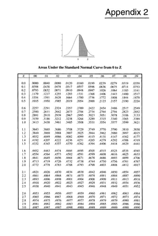 Appendix 2
0.0
0.1
0.2
0.3
0.4
0.5
0.6
0.7
0.8
0.9
1.o
1.1
1.2
1.3
1.4
1.5
1.6
1.7
1.8
1.9
2.0
2.1
2.2
2.3
2.4
2.5
2.6
2.7
2.8
2.9
3.O
-
Areas Under the Standard Normal Curve from 0 to Z
.oo .o1 .02 .03 .04 .05
.oooo
.0398
,0793
.1179
.1554
.1915
.2257
,2580
.2881
.3159
.3413
.3643
.3849
.4032
.4192
.4332
.4452
.4554
.4641
.4713
.4772
.4821
.4861
.4893
.4918
.4938
.4953
.4965
.4974
.498I
.4987
.0040
,0438
.0832
.1217
.1591
.1950
.2291
.2611
.2910
.3438
.3665
.3869
.4049
.4207
.4345
.4463
,4564
,4649
.4719
.4778
.4826
.4864
.4896
.4920
.4940
.4955
.4966
.4975
.4982
.4987
.31a6
.0080
.0478
.0871
.1255
.1628
.1985
.2324
.2642
.2939
.3212
.3461
.3686
.3888
.4066
.4222
.4357
.4474
.4573
.4656
.4726
.4783
.4830
.4868
.4898
.4922
.4941
.4956
4967
.4976
.4982
.4987
.o120
.0517
.0910
.1293
.1664
.2019
.2357
.2673
.2967
,3238
.3485
.3708
.3907
.4082
.4236
.4370
.4484
.4582
,4664
.4732
.4788
.4834
.4871
.4901
.4925
.4943
.4957
.4968
.4977
.4983
.4998
.O160
.OS7
.0948
.1331
.1700
.2054
. n a g
.2704
.2995
.3264
.3508
.3729
.3925
.4099
.4251
.4382
.4495
.4591
.4671
.4738
.4793
.4838
.4875
.4904
.4927
.4945
.4959
.4969
.4977
.4984
.4988
.O199
.0596
.0987
.1368
.1736
.2088
.2422
.2734
,3023
.3289
.3531
.3749
.3944
.4115
.4265
.4394
.4505
.4599
.4678
.4744
.4798
.4842
.4878
.4906
.4929
.4946
.4960
.4970
.4978
.4994
.4989
.06
.0239
.0636
.1026
.1406
.1772
.2123
.2454
.2764
.3051
.3315
.3554
.3770
.3962
.4131
.4279
.4406
.4515
.4608
.4686
.4750
.4803
.4846
.4881
.4909
.4931
.4948
.4961
.4971
.4979
.4985
.4989
.07 .OS
.0279
-0675
.1064
.1443
.1808
.2157
.2486
,2794
.3078
.3340
.3577
.3790
.3980
.4147
.4292
.4418
.4525
.46I6
,4693
.4756
.4808
.4850
.4884
,4911
.4932
.4949
.4962
.4972
.4979
.4985
.4989
.0319
.0714
.1103
.1480
.1844
.2190
.2517
.2823
.3106
.3365
.3599
.3810
.3997
.4162
,4306
.4429
.4535
.4625
.4699
.4761
.4812
.4854
.4887
.4913
.4934
.4951
.4963
.4973
.4980
.4986
.4990
.09
.0359
.0753
.1141
.1517
.1879
.2224
.2549
.2852
.3133
.3389
.3621
.3830
.4015
.4177
.4319
.4441
.4545
.4633
.4706
,4767
.4817
.4857
.4890
.4916
.4936
.4952
.4964
.4974
.4981
.4986
.4990
 