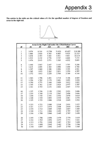 Appendix 3
The entries in the table are the critical values of t for the specified number of degrees of freedom and
areas in the right tail.
df
1
2
3
4
5
6
7
8
9
10
11
12
13
14
15
16
17
18
19
20
21
22
23
24
25
26
27
28
29
30
Areas in the Right Tail under the t Distribution Curve
.01 .05 .025 .01 .005 ,001
3.078
1.886
1.638
1.533
1.476
1.440
1.415
1.397
1.385
1.372
1.363
1.356
1.350
1.345
1.341
1.337
1.333
1.330
1.328
1.325
1.323
1.321
1.319
1.318
1.316
1.315
1.314
1.313
1.311
1.310
6.314
2.920
2.353
2.132
2.015
1.943
1.895
1.860
1.833
1.812
1.796
1.782
1.771
1.761
1.753
1.746
1.740
1.734
1.729
1.725
1.721
1.717
1.714
1.711
1.708
1.706
1.703
1.701
1.699
1.697
12.706
4.303
3.182
2.776
2.571
2.447
2.365
2.306
2.262
2.228
2.201
2.179
2.160
2.145
2.131
2.120
2.110
2.101
2.093
2.086
2.080
2.074
2.069
2.064
2.060
2.056
2.052
2.048
2.045
2.042
31.821
6.965
4.541
3.747
3.365
3.143
2.998
2.896
2.821
2.764
2.718
2.681
2.650
2.624
2.602
2.583
2.567
2.552
2.539
2.528
2.518
2.508
2.500
2.492
2.485
2.479
2.473
2.467
2.462
2.457
63.657
9.925
5.841
4.604
4.032
3.707
3.499
3.355
3.250
3.169
3.106
3.055
3.012
2.977
2.947
2.921
2.898
2.878
2.861
2.845
2.831
2.819
2.807
2.797
2.787
2.779
2.771
2.763
2.756
2.750
318.309
22.327
10.215
7.173
5.893
5.208
4.785
4.501
4.297
4.144
4.025
3.930
3.852
3.787
3.733
3.686
3.646
3.610
3.579
3.552
3.527
3.505
3.485
3.467
3.450
3.435
3.421
3.408
3.396
3.385
 