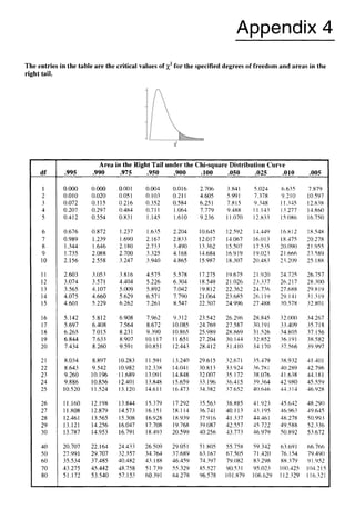 Appendix 4
The entries in the table are the critical values of x2for the specifieddegrees of freedom and areas in the
right tail.
df
1
2
3
4
5
6
7
8
9
10
11
12
13
14
15
16
17
18
19
20
21
22
23
24
25
26
27
28
29
30
40
50
60
70
80
~ ~~~ ~~~
Area in the Right Tail under the Chi-squareDistribution Curve
.995 .990 .975 .950 .900 ,100 .OS0 ,025 .010 .005
0.ooo
0.010
0.072
0.207
0.412
0.676
0.989
1.344
1.735
2.156
2.603
3.074
3.565
4.075
4.601
5.142
5.697
6.265
6.844
7.434
8.034
8.643
9.260
9.886
10.520
11.160
I 1.808
12.461
13.121
13.787
20.707
27.991
35.534
43.215
51.172
0.000
0.020
0.115
0.297
0.554
0.872
1.239
1.646
2.088
2.558
3.053
3.571
4.107
4.660
5.229
5.812
6.408
7.015
7.633
8.260
8.897
9.542
10.196
10.856
11.524
12.198
12.879
13.565
14.256
14.953
22.164
29.707
37.485
45.442
53.540
0.001
0.051
0.216
0.484
0.831
1.237
1.690
2.180
2.700
3.247
3.816
4.404
5.009
5.629
6.262
6.908
7.564
8.231
8.907
9.591
10.283
10.982
1I .689
12.401
13.120
13.844
14.573
15.308
16.047
16.791
24.433
32.357
40.482
48.758
57.153
0.004
0.103
0.352
0.711
1.145
I .635
2.167
2.733
3.325
3.940
4.575
5.226
5.892
6.571
7.261
7.962
8.672
9.390
10.117
10.851
11.591
2.338
3.091
3.848
4.611
5.379
16.151
16.928
17.708
18.493
26.509
34.764
43.188
51.739
60.39I
0.016
0.21I
0.584
1.064
1.610
2.204
2.833
3.490
4.168
4.865
5.578
6.304
7.042
7.790
8.547
9.312
10.085
10.865
11651
12.443
13.240
14.041
14.848
15.659
16.473
17.292
18.114
18.939
19.768
20.599
29.051
46.459
55.329
64.278
37.689
2.706
4.605
6.251
7.779
9.236
10.645
12.017
13.362
14.684
15.987
17.275
18.549
19.812
21.064
22.307
23.542
24.769
25.989
27.204
28.412
29.615
30.813
32.007
33.196
34.382
35.563
36.741
37.916
39.087
40.256
51.805
63.167
74.397
85.527
96.578
3.841
5.991
7.815
9.488
11.070
12.592
14.067
15.507
16.919
18.307
19.675
21.026
22.362
23.685
24.996
26.296
27.587
28.869
30.144
31.410
32.671
33.924
35.172
36.415
37.652
38.885
40.113
41.337
42.557
43.773
55.758
67.505
79.082
90.531
101279
5.024
7.378
9.348
11.143
12.833
14.449
16.013
17.535
19.023
20.483
2 1.920
23.337
24.736
26.119
27.488
28.845
30.191
31S26
32.852
34.170
35.479
36.781
38.076
39.364
40.646
41.923
43.195
44.461
45.722
46.979
59.342
71.420
83.298
95.023
106.629
6.635 7.879
9.210 10.597
1.345 12.838
3.277 14.860
5.086 16.750
6.812 18.548
8.475 20.278
20.090
21.666
23.209
24.725
26.217
27.688
29.141
30.578
32.000
33.409
34.805
36.191
37.566
38.932
40.289
41638
42.980
44.314
45.642
46.963
48.278
49.588
50.892
63.691
76.154
88.379
100.425
112.329
2 1.955
23.589
25.188
26.757
28.300
29.819
31.319
32.801
34.267
35.718
37.156
38.582
39.997
41.401
42.796
44.181
45.559
46.928
48.290
49.645
50.993
52.336
53.672
66.766
79.490
91.952
104.215
116.321
 