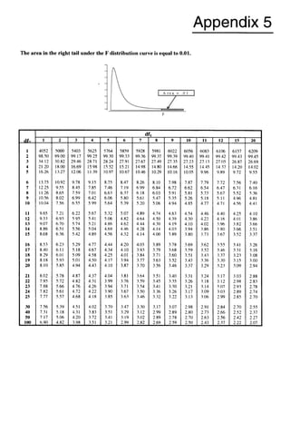 Appendix 5
The area in the right tail under the F distributioncurve is equal to 0.01.
d
f
?
1
2
3
4
5
6
7
8
9
10
11
12
13
14
15
16
17
18
19
20
21
22
23
24
25
30
40
50
100
-
1
4052
98.50
34.12
21.20
16.26
13.75
12.25
11.26
10.56
10.04
9.65
9.33
9.07
8.86
8.68
8.53
8.40
8.29
8.18
8.10
8.02
7.95
7.88
7.82
7.77
7.56
7.31
7.17
6.90
-
2
5000
99.00
30.82
18.00
13.27
10.92
9.55
8.65
8.02
7.56
7.21
6.93
6.70
6.51
6.36
6.23
6.11
6.01
5.93
5.85
5.78
5.72
5.66
5.61
5.57
5.39
5.18
5.06
4.82
-
-
3
5403
99.17
29.46
16.69
12.06
9.78
8.45
7.59
6.99
6.55
6.22
5.95
5.74
5.56
5.42
5.29
5.18
5.09
5.01
4.94
4.87
4.82
4.76
4.72
4.68
4.5I
4.31
4.20
3.98
-
4
5625
99.25
28.71
15.98
11.39
9.15
7.85
7.01
6.42
5.99
5.67
5.41
5.21
5.04
4.89
4.77
4.67
4.58
4.50
4.43
4.37
4.31
4.26
4.22
4.18
4.02
3.83
3.72
3.51
-
5
5764
99.30
28.24
15.52
10.97
8.75
7.46
6.63
6.06
5.64
5.32
5.06
4.86
4.69
4.56
4.44
4.34
4.25
4.17
4.10
4.04
3.99
3.94
3.90
3.85
3.70
3.51
3.41
3.21
-
6
5859
99.33
27.91
15.21
10.67
8.47
7.19
6.37
5.80
5.39
5.07
4.82
4.62
4.46
4.32
4.20
4.10
4.01
3.94
3.87
3.81
3.76
3.71
3.67
3.63
3.47
3.29
3.19
2.99
-
-
d
7
5928
99.36
27.67
14.98
10.46
8.26
6.99
6.18
5.61
5.20
4.89
4.64
4.44
4.28
4.14
4.03
3.93
3.84
3.77
3.70
3.64
3.59
3.54
3.50
3.46
33 0
3.12
3.02
2.82
-
I
8
5981
99.37
27.49
14.80
10.29
8.10
6.84
6.03
5.47
5.06
4.74
4.50
4.30
4.14
4.00
3.89
3.79
3.71
3.63
3.56
3.51
3.45
3.41
3.36
3.32
3.17
2.99
2.89
2.69
-
-
9
6022
99.39
27.35
14.66
10.16
7.98
6.72
5.91
5.35
4.94
4.63
4.39
4.19
4.03
3.89
3.78
3.68
3.60
3.52
3.46
3.40
3.35
3.30
3.26
3.22
3.07
2.89
2.78
2.59
-
-
10
6056
99.40
27.23
14.55
10.05
7.87
6.62
5.81
5.26
4.85
4.54
4.30
4.10
3.94
3.80
3.69
3.59
3.51
3.43
3.37
3.31
3.26
3.21
3.17
3.13
2.98
2.80
2.70
2.50
-
11
6083
99.41
27.13
14.45
9.96
7.79
6.54
5.73
5.18
4.77
4.46
4.22
4.02
3.86
3.73
3.62
3.52
3.43
3.36
3.29
3.24
3.18
3.14
3.09
3.06
2.91
2.73
2.63
2.43
-
12
6106
99.42
27.05
14.37
9.89
7.72
6.47
5.67
5.11
4.71
4.40
4.16
3.96
3.80
3.67
3.55
3.46
3.37
3.30
3.23
3.17
3.12
3.07
3.03
2.99
2.84
2.66
2.56
2.37
-
15
6157
99.43
26.87
14.20
9.72
7.56
6.31
5.52
4.96
4.56
4.25
4.01
3.82
3.66
3.52
3.41
3.31
3.23
3.15
3.09
3.03
2.98
2.93
2.89
2.85
2.70
2.52
2.42
2.22
-
-
20
6209
99.45
26.69
14.02
9.55
7.40
6.16
5.36
4.81
4.41
4.10
3.86
3.66
3.51
3.37
3.26
3.16
3.08
3.OO
2.94
2.88
2.83
2.78
2.74
2.70
2.55
2.37
2.27
2.07
-
 