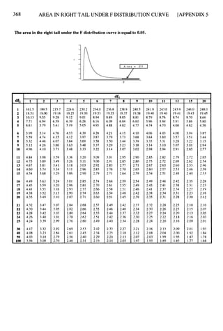 368 AREA IN RIGHT TAIL UNDER F DISTRIBUTION CURVE [APPENDIX 5
The area in the right tail under the F distributioncurve is equal to 0.05.
-
-
clfi
1
2
3
4
5
6
7
8
9
10
11
12
13
14
15
16
17
18
19
20
21
22
23
24
25
30
40
50
100
-
1
161.5
18.51
10.13
7.71
6.61
5.99
5.59
5.32
5.12
4.96
4.84
4.75
4.67
4.60
4.54
4.49
4.45
4.41
4.38
4.35
4.32
4.30
4.28
4.26
4.24
4.17
4.08
4.03
3.94
-
2
199.5
19.00
9.55
6.94
5.79
5.14
4.74
4.46
4.26
4.10
3.98
3.89
3.81
3.74
3.68
3.63
3.59
3.55
3.52
3.49
3.47
3.44
3.42
3.40
3.39
3.32
3.23
3.18
3.09
-
3
215.7
19.16
9.28
6.59
5.41
4.76
4.35
4.07
3.86
3.71
3.59
3.49
3.41
3.34
3.29
3.24
3.20
3.16
3.13
3.10
3.07
3.05
3.03
3.01
2.99
2.92
2.84
2.79
2.70
4
224.6
19.25
9.12
6.39
5.19
4.53
4.12
3.84
3.63
3.48
3.36
3.26
3.18
3.1I
3.06
3.01
2.96
2.93
2.90
2.87
2.84
2.82
2.80
2.78
2.76
2.69
2.61
2.56
2.46
5
230.2
19.30
9.01
6.26
5.05
4.39
3.97
3.69
3.48
3.33
3-20
3.11
3.03
2.96
2.90
2.85
2.81
2.77
2.74
2.71
2.68
2.66
2.64
2.62
2.60
2.53
2.45
2.40
2.31
6
234.0
19.33
8.94
6.16
4.95
4.28
3.87
3.58
3.37
3.22
3.09
3.oo
2.92
2.85
2.79
2.74
2.70
2.66
2.63
2.60
2.57
2.55
2.53
2.51
2.49
2.42
2.34
2.29
2.19
-
d
7
236.8
19.35
8.89
6.09
4.88
4.21
3.79
3.50
3.29
3.14
3.01
2.91
2.83
2.76
2.71
2.66
2.61
2.58
2.54
2.51
2.49
2.46
2.44
2.42
2.40
2.33
2.25
2.20
2.10
-
L
8
238.9
19.37
8.85
6.04
4.82
4.15
3.73
3.44
3.23
3.07
2.95
2.85
2.77
2.70
2.64
2.59
2.55
2.51
2.48
2.45
2.42
2.40
2.37
2.36
2.34
2.27
2.18
2.13
2.03
-
9
240.5
19.38
8.81
6.00
4.77
4.10
3.68
3.39
3.18
3.02
2.90
2.80
2.71
2.65
2.59
2.54
2.49
2.46
2.42
2.39
2.37
2.34
2.32
2.30
2.28
2.21
2.12
2.07
1.97
-
10
241.9
19.40
8.79
5.96
4.74
4.06
3.64
3.35
3.14
2.98
2.85
2.75
2.67
2.60
2.54
2.49
2.45
2.41
2.38
2.35
2.32
2.30
2.27
2.25
2.24
2.16
2.08
2.03
1.93
-
11
243.O
19.40
8.76
5.94
4.70
4.03
3.60
3.31
3.10
2.94
2.82
2.72
2.63
2.57
2.51
2.46
2.41
2.37
2.34
2.31
2.28
2.26
2.24
2.22
2.20
2.13
2.04
1.99
1.89
-
12
243.9
19.41
8.74
5.91
4.68
4.00
3.57
3.28
3.07
2.91
2.79
2.69
2.60
2.53
2.48
2.42
2.38
2.34
2.31
2.28
2.25
2.23
2.20
2.18
2.16
2.09
2.00
1.95
1.85
15
246.0
19.43
8.70
5.86
4.62
3.94
3.51
3.22
3.01
2.85
2.72
2.62
2.53
2.46
2.40
2.35
2.31
2.27
2.23
2.20
2.18
2.15
2.13
2.16
2.09
2.01
1.92
1.87
1.77
-
20
248.0
19.45
8.66
5.80
4.56
3.87
3.44
3.15
2.94
2.77
2.65
2.54
2.46
2.39
2.33
2.28
2.23
2.19
2.16
2.12
2.10
2.07
2.05
2.03
2.01
1.93
1.84
1.78
1.68
 
