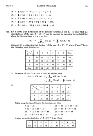 99
CHAP. 61 RANDOM VARIABLES
5.25. Let h be the joint distribution of the random variables X and Y. (i) Show that the
distribution f of the sum 2 = X +Y can be obtained by summing the probabilities
along the diagonal lines x +y = z k , i.e.
f ( z k ) = h(%,yj) = h(xi,z k - x i )
zk=xi +gj zi
(ii)Apply (i)to obtain the distribution f of the sum Z = X + Y where X and Y have
the following joint distribution:
(ii)
Adding along the diagonal lines in the above table, we obtain
f(-2) = .06 f(2) = .06 +.10 +.07 = .22
f(-1) = .06+.10 = .16 f(3) = .06 +0 +.06 = .ll
f(0) = .10+.05+.03 = .18 f(4) = .
0
6+.03 = .08
f(1) = 0 + .05+.12 = .17 f(5) = .04
In other words, the distribution of 2 = X +Y is as follows:
xi -2 -1 0 1 2 3 4 5
.05 .15 .I8 .17 .22 .ll .08 .04
 