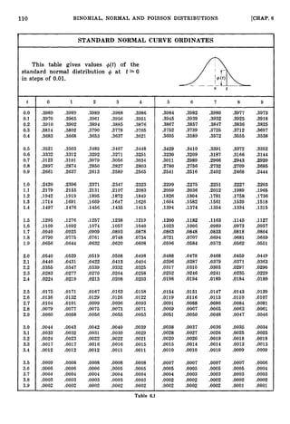 110 BINOMIAL, NORMAL AND POISSON DISTRIBUTIONS [CHAP.
6
STANDARD NORMAL CURVE ORDINATES
This table gives values +(t)of the
standard normal distribution + at t 2 0
in steps of 0.01.
t 0 1 2 3 4 5 6 7 8 9
0.0 .3989 .3989 .3989 .3988 .3986 .3984 .3982 .3980 .3977 .3973
0.1 .3970 ,3965 .3961 .3956 .3951 .3945 .3939 .3932 .3925 .3918
0.2 .3910 .3902 .3894 .3885 .3876 .3867 .3857 .3847 .3836 .3825
0.3 .3814 .3802 .3790 .3778 .3765 .3752 .3739 .3725 .3712 .3697
0.4 .3683 .3668 .3653 .3637 .3621 .3605 .3589 .3572 .3556 .3538
0.5 .3521 .3503 .3485 .3467 .3448 .3429 .3410 ,3391 .3372 .3352
0.6 .3332 .3312 ,3292 .3271 .3251 .3230 .3209 .3187 .3166 .3144
0.7 .3123 .3101 .3079 .3056 .3034 .3011 .2989 .2966 .2943 ,2920
0.8 .2897 .2874 .2850 .2827 .2803 .2780 .2756 .2732 .2709 .2685
0.9 .2661 .2637 .2613 .2589 .2565 .2541 .2516 .2492 .2468 .2444
1
.o .2420 .2396 .2371 .2347 .2323 .2299 .2275 .2251 .2227 ,2203
1.1 .2179 .2155 .2131 .2107 .2083 .2059 .2036 .2012 ,1989 .1965
1.2 .1942 .1919 .1895 .1872 .1849 .1826 .1804 .1781 .1758 .1736
1.3 .1714 .1691 ,1669 .1647 .1626 .1604 ,1582 .1561 .1539 .1518
1.4 .1497 .1476 .1456 ,1435 .1415 A394 .1374 .1354 .1334 .1315
1.5 .1295 .1276 .1257 .1238 .1219 .1200 ,1182 .1163 .1145 .U27
1.6 .1109 A092 A074 ,1057 A040 .1023 .loo6 .0989 .0973 .0957
1.7 .0940 .0925 .0909 .0893 .0878 .0863 .0848 .0833 .0818 .0804
1.8 .0790 .0775 .0761 .0748 ,0734 .0721 .0707 .0694 .0681 .0669
1.9 .0656 .0644 .0632 .0620 .0608 .0596 .0584 .0573 .0562 .0551
2.0 .0540 .0529 .0519 .0508 .0498 .0488 .0478 .0468 .0459 .0449
2.1 .0440 .0431 .0422 .0413 ,0404 .0396 .0387 ,0379 .0371 .0363
2.2 .0355 .0347 .0339 .0332 .0325 .0317 .0310 .0303 .0297 .0290
2.3 .0283 ,0277 .0270 .0264 .0258 .0252 .0246 ,0241 .0235 .0229
2.4 .0224 .0219 .0213 .0208 .0203 .0198 .0194 .0189 .0184 .0180
2.5 .0175 .0171 .0167 .0163 .0158 .0154 .0151 .0147 .0143 .0139
2.6 .0136 .0132 .0129 .0126 .0122 .0119 ,0116 .0113 .0110 .0107
2.7 .0104 .0101 .0099 .0096 .0093 .0091 .0088 .0086 .0084 .0081
2.8 .0079 .0077 .0075 .0073 ,0071 .0069 ,0067 .0065 .0063 .0061
2.9 .0060 .0058 .0056 ,0055 .0053 ,0051 .0050 .0048 .0047 .0046
3.0 ,0044 .0043 .0042 .0040 .0039 .0038 .0037 .0036 .0035 .0034
3.1 .0033 .0032 .0031 .0030 .0029 .0028 .0027 .0026 .0025 .0025
3.2 .0024 .0023 .0022 .0022 .0021 ,0020 .0020 .0019 .0018 .0018
3.3 .0017 .0017 ,0016 .0016 .0015 .0015 .0014 .0014 .0013 .0m3
3.4 .0012 .0012 .0012 .0011 .0011 .0010 .0010 .0010 .0009 .0009
3.5 .0009 ,0008 .0008 .0008 .0008 .0007 .0007 .0007 .0007 .0006
3.6 .0006 .0006 .0006 .0005 .0005 .0005 .0005 .0005 .0005 .0004
3.7 .0004 .0004 .0004 .0004 .0004 .0004 .0003 ,0003 .0003 .0003
3.8 .0003 .0003 .0003 .0003 .0003 .0002 .0002 .0002 .0002 .0002
3.9 .0002 .0002 .0002 .0002 .0002 .0002 .0002 .0002 .0001 .0001
Table 6.1
 