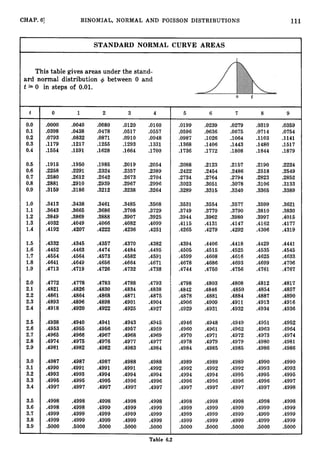 111
CHAP. 6
1 BINOMIAL, NORMAL AND POISSON DISTRIBUTIONS
STANDARD NORMAL CURVE AREAS
This table gives areas under the stand-
ard normal distribution + between 0 and
t 0 in steps of 0.01.
-
t 1 2 3 4 5 6 7 8 9
- 0
0
.
0 .oooo .0040 .0080 .0120 .0160 .0199 .0239 .0279 .0319 .0359
0
.
1 .0398 .0438 .0478 .0517 .0557 .0596 .0636 .0675 ,0714 .0754
0
.
2 .0793 .0832 .0871 .0910 .0948 .0987 .1026 .1064 .1103 A141
0
.
3 .1179 .1217 .1255 ,1293 .1331 ,1368 .1406 .1443 .1480 .1517
0
.
4 .1554 .1591 ,1628 .1664 .1700 .1736 .1772 .1808 .1844 .U379
0
.
5 .1915 .1950 .1985 ,2019 .2054 .2088 .2123 .2157 .2190 .2224
0
.
6 .2258 .2291 .2324 .2357 .2389 .2422 .2454 .2486 .2518 .2549
0
.
7 .2580 ,2612 .2642 .2673 .2704 .2734 .2764 .2794 .2823 .2852
0
.
8 .2881 ,2910 .2939 .2967 ,2996 .3023 .3051 .3078 .3106 .3133
0
.
9 .3159 .3186 .3212 .3238 .3264 .3289 ,3315 .3340 ,3365 .3389
1.o .3413 .3438 .3461 .3485 .3508 .3531 .3554 .3577 .3599 .3621
1.1 .3643 ,3665 .3686 .3708 .3729 .3749 .3770 .3790 .3810 3830
1
.
2 .3849 .3869 .3888 .3907 .3925 .3944 .3962 .3980 .3997 ,4015
1
.
3 .4032 .4049 .4066 .4082 ,4099 .4115 .4131 .4147 .4162 .4177
1
.
4 .4192 .4207 .4222 .4236 .4251 ,4265 .4279 .4292 .4306 .4319
1
.
5 ,4332 .4345 ,4357 .4370 ,4382 .4394 .4406 ,4418 .4429 .4441
1
.
6 .4452 .4463 .4474 .4484 .4495 .4505 .4515 .4525 .4535 .4545
1
.
7 .4554 .4564 .4573 .4582 .4591 ,4599 .4608 .4616 .4625 .4633
1
.
8 .4641 .4649 ,4656 .4664 .4671 ,4678 .4686 ,4693 ,4699 .4706
1
.
9 .4713 .4719 .4726 .4732 .4738 .4744 ,4750 .4756 .4761 .4767
2
.
0 .4772 .4778 .4783 .4788 ,4793 .4798 .4803 .4808 .4812 .4817
2
.
1 .4821 .4826 .4830 .4834 .4838 .4842 ,4846 .4850 ,4854 .4857
2
.
2 .4861 .4864 .4868 .4871 .4875 .4878 .4881 ,4884 .4887 .4890
2
.
3 .4893 .4896 ,4898 .4901 .4904 .4906 .4909 .4911 .4913 ,4916
2
.
4 .4918 .4920 .4922 .4925 .4927 .4929 .4931 .4932 .4934 .4936
2
.
5 ,4938 ,4940 .4941 .4943 .4945 .4946 .4948 .4949 .4951 .4952
2
.
6 .4953 .4955 .4956 .4957 .4959 .4960 .4961 .4962 .4963 .4964
2
.
7 .4965 .4966 .4967 .4968 .4969 .4970 .4971 .4972 .4973 .4974
2
.
8 .4974 .4975 .4976 .4977 ,4977 .4978 .4979 .4979 .4980 .4981
2
.
9 .4981 .4982 .4982 .4983 .4984 .4984 .4985 .4985 .4986 ,4986
3
.
0 ,4987 .4987 .4987 .4988 .4988 .4989 .4989 .4989 .4990 .4990
3
.
1 .4990 ,4991 .4991 .4991 .4992 .4992 .4992 ,4992 .4993 .4093
3
.
2 .4993 .4993 .4994 ,4994 .4994 .4994 .4994 .4995 .4995 .4995
3
.
3 .4995 .4995 .4995 .4996 .4996 .4996 .4996 ,4996 .4996 .4997
3
.
4 .4997 .4997 .4997 .4997 .4997 .4997 .4997 .4997 .4997 .4998
3
.
5 .4998 .4998 .4998 .4998 .4998 .4998 .4998 .4998 .4998 .4998
3
.
6 .4998 .4998 ,4999 ,4999 .4999 .4999 .4999 .4999 .4999 .4999
3
.
7 .4999 .4999 .4999 .4999 .4999 .4999 .4999 ,4999 .4999 .4999
3
.
8 .4999 ,4999 .4999 .4999 .4999 .4999 .4999 .4999 .4999 .4999
3
.
9 .5000 .5000 .5000 .5000 .5000 .5000 .5000 ,5000 .5000 ,5000
Table 6.2
 