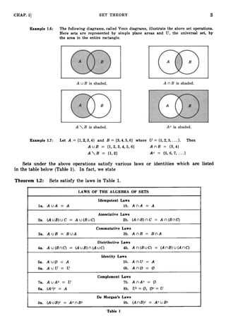CHAP. 1
1 SET THEORY 3
Example 1.6: The following diagrams, called Venn diagrams, illustrate the above set operations.
Here sets are represented by simple plane areas and U,the universal set, by
the area in the entire rectangle.
Example 1.7: Let A = {1,2,3,4} and B = {3,4,5, 6} where U = {1,2,3, ...}. Then
A U B = (1,2, 3, 4, 5, 6) A n B = {3,4}
AB = {1,2} Ac = (5, 6, 7, ...}
Sets under the above operations satisfy various laws or identities which are listed
in the table below (Table 1). In fact, we state
Theorem 1.2: Sets satisfy the laws in Table 1.
~ ~~
LAWS OF THE ALGEBRA OF SETS
Idempotent Laws
la. A u A = A lb. A n A = A
Associative Laws
2a. (AuB)uC = A u ( B u C ) 2b. ( A n B ) n C = A n ( B n C )
Commutative Laws
3a. A u B = B u A 3b. A n B = B n A
Distributive Laws
4a. A u ( B n C ) = ( A u B ) n ( A u C ) 4b. A n ( B u C ) = ( A n B ) u ( A n C )
Identity Laws
6a. A U @ = A 5b. A n U = A
6a. A U U = U 6b. A n @ = @
Complement Laws
7a. A uAC = U 7b. A n A c = @
8a. (Ac)c = A 8b. Uc = @, @C = U
De Morgan’s Laws
9a. ( A u B ) ~
= Acn Bc 9b. (AnB)c = Acu BE
Table 1
 