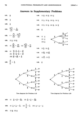 72 CONDITIONAL PROBABILITY AND INDEPENDENCE [CHAP. 4
Answers to Supplementary Problems
4.31. 2 4.40. (i) 8, (ii) g, (iii) Q
4.32. 4 4.41. (i) 8, (ii) &, (iii) &, (iv) 8
4.33. 2 4.42. (i) 4, (ii) s, (iii) 8, (iv) 3
4.43. Q
4.44. (i) Q
(ii) +
4.36. (i)&, (ii)8
(iii)
10 9 5 15
4.38. (i) ig E =
4.46. (i)$, (ii) 2
10 5 9 15
(ii) i g * z * ~ = ~
20 5 4.47. (i)E , (ii) &
(iii) 15
+5 = 20
-
15
4.39. ;
= $ 4.48. #
-
21
Tree diagram for Problem 4.49 Tree diagram for Problem 4.50
1
-
12
4.50. (i) +$ = &, (ii) 2 = 5, (iii) 6 + Q = +
-
15
4.51. (i) 8, (ii)+
 