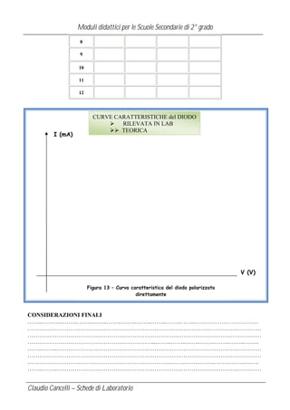 Moduli didattici per le Scuole Secondarie di 2° grado
8
9
10
11
12

I (mA)

CURVE CARATTERISTICHE del DIODO
Ø RILEVATA IN LAB
ØØ TEORICA

CONCLUSIONI……………………………………………………………………………………
…………………………………………………………………………………………………………
…………………………………………………………………………………………………………
…………………………………………………………………………………………………………
…………………………………………………………………………………………………………
…………………………………………………………………………………………………………
…………………………………………………………………………………………………………
…………………………………………………………………………………………………………
…………………………………………………………………………………………………………
…………………………………………………………………………………………………………
…………………………………………………………………………………………………………
V (V)
…………………………………………………………………………………………………………
…………………………………………………………………………………………………………
Figura 13 – Curva caratteristica del diodo polarizzato
direttamente

CONSIDERAZIONI FINALI
……..………..……..……..……..……..……..……..……..……..……..……………………………
…………………………………………………………………………………………………………
…………………………………………………………………………………………………………
………………………………………………………....……..……..……..……..……..……..……..
……..……..……………………………………………………………………………………………
…………………………………………………………………………………………………………
………………………………………………………………..……..……..……..……..……..……..
……..……..……………………………………………………………………………………………

Claudio Cancelli – Schede di Laboratorio

 