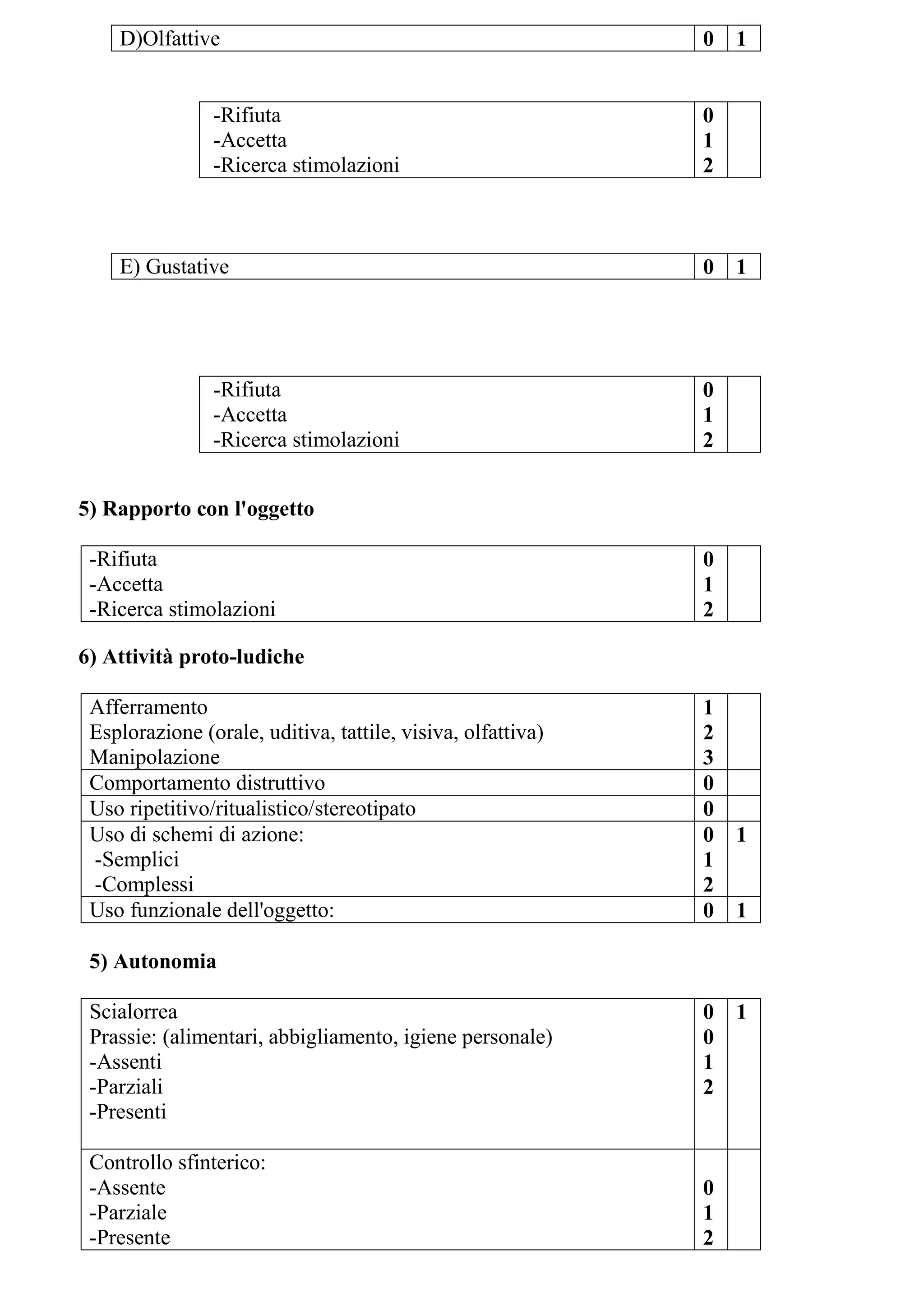 D)Olfattive 0 1
-Rifiuta
-Accetta
-Ricerca stimolazioni
0
1
2
E) Gustative 0 1
-Rifiuta
-Accetta
-Ricerca stimolazioni
0
1
2
5) Rapporto con l'oggetto
-Rifiuta
-Accetta
-Ricerca stimolazioni
0
1
2
6) Attività proto-ludiche
Afferramento
Esplorazione (orale, uditiva, tattile, visiva, olfattiva)
Manipolazione
1
2
3
Comportamento distruttivo 0
Uso ripetitivo/ritualistico/stereotipato 0
Uso di schemi di azione:
-Semplici
-Complessi
0
1
2
1
Uso funzionale dell'oggetto: 0 1
5) Autonomia
Scialorrea
Prassie: (alimentari, abbigliamento, igiene personale)
-Assenti
-Parziali
-Presenti
0
0
1
2
1
Controllo sfinterico:
-Assente
-Parziale
-Presente
0
1
2
 