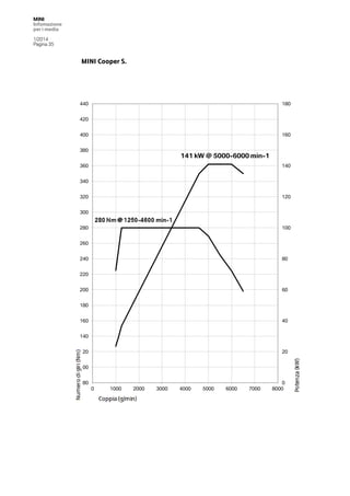 MINI
Infomazione
per i media
1/2014
Pagina 35

MINI Cooper S.

440

180

420
400

160

380
360

140

340
320

120

300
280

100

260
240

80

220
200

60

180
160

40

140
20

100
80
0

1000

2000

Drehzahl [min-1]

3000

4000

5000

6000

7000

0
8000

Leistung [kW]

Drehmoment [Nm]

120

 