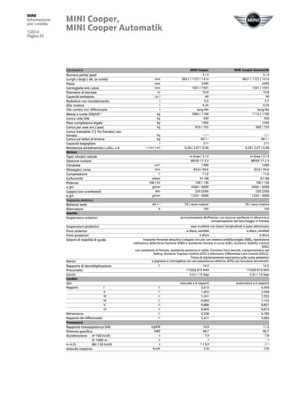 MINI
Infomazione
per i media
1/2014
Pagina 25

MINI Cooper,
MINI Cooper Automatik

Massa a vuoto DIN/UE1)
Carico utile DIN
Peso complessivo legale
Carico per asse ant./ post.
Carico trainabile (12 %) frenato/ non
frenato
Carico sul tetto/ al timone
Capacità bagagliaio
Resistenza aerodinamica cx/A/cx x A

MINI Cooper Automatik

mm
mm
mm
m
ca. l
l
l
l
kg
kg
kg
kg

3/4
3821 / 1727 / 1414
2495
1501 / 1501
10,8
40
5,3
4,25
long-life
1085 / 1160
450
1565
870 / 755

3/4
3821 / 1727 / 1414
2495
1501 / 1501
10,8
40
5,7
4,25
long-life
1115 / 1190
450
1595
900 / 755

kg
kg
l
– / m2 / m2

–/–
60 / –
211
0,28 / 2,07 / 0,58

–/–
60 / –
211
0,28 / 2,07 / 0,58

in linea / 3 / 4
MEVD 17.2.3
1499
82,0 / 94,6
11,0
91–98
100 / 136
4500 – 6000
220 (230)
1250 – 4000

in linea / 3 / 4
MEVD 17.2.3
1499
82,0 / 94,6
11,0
91–98
100 / 136
4500 – 6000
220 (230)
1250 – 4000

Ah / –
A

Olio cambio incl. differenziale

MINI Cooper

cm³
mm
:1
ottani
kW / CV
g/min
Nm
g/min

Carrozzeria
Numero porte/ posti
Lungh./ largh./ alt. (a vuoto)
Passo
Carreggiata ant./ post.
Diametro di sterzata
Capacità serbatoio
Radiatore con riscaldamento
Olio motore

70 / vano motore
150

70 / vano motore
150

Motore

Tipo/ cilindri/ valvole
Gestione motore
Cilindrata
Alesaggio/ corsa
Compressione
Carburante
Potenza
a giri
Coppia (con overboost)
a giri
Impianto elettrico
Batteria/ sede
Alternatore
Assetto

ammortizzatore McPherson con braccio oscillante in alluminio e
compensazione del beccheggio in frenata

Sospensioni anteriori
Sospensioni posteriori
Freni anteriori
Freni posteriori
Sistemi di stabilità di guida

Sterzo
Rapporto di demoltiplicazione
Pneumatici
Cerchi
Cambio
tipo
Rapporti

I
II
III
IV
V
VI

Retromarcia
Rapporto del differenziale
Prestazioni

Rapporto massa/potenza DIN
Potenza specifica
Accelerazione 0–100 km/h
0–1000 m
in 4./5.
80–120 km/h
Velocità massima

asse multilink con bracci longitudinali a peso ottimizzato
a disco, ventilati
a disco, ventilati
a disco
a disco
impianto frenante idraulico a doppio circuito con sistema antibloccaggio (ABS), ripartizione
elettronica della forza frenante (EBD) e assistente frenata in curva (CBC), Dynamic Stability Control
(DSC)
con assistente di frenata, assistente partenza in salita, funzione freni asciutti, compensazione del
fading, Dynamic Traction Control (DTC) e Electronic Differential Lock Control (EDLC).
Freno di stazionamento meccanico sulle ruote posteriori
a pignone e cremagliera con servoassistenza elettrica (EPS) con funzione Servotronic
:1
14,2
14,2
175/65 R15 84H
175/65 R15 84H
5,5J × 15 lega
5,5J × 15 lega

:1
:1
:1
:1
:1
:1
:1
:1
kg/kW
kW/l
s
s
s
km/h

manuale a 6 rapporti
3,615
1,952
1,241
0,969
0,806
0,683
3,538
3,421

automatico a 6 rapporti
4,459
2,508
1,555
1,142
0,851
0,672
3,185
3,683

10,9
66,7
7,9

11,2
66,7
7,8

2)
2)

2)

/ 9,3
210

–/–
210

 
