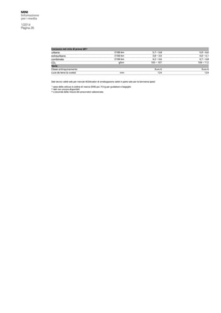 MINI
Infomazione
per i media
1/2014
Pagina 26

Consumo nel ciclo di prova UE 3)

urbano
extraurbano
combinato
CO2
Varie
Classe antinquinamento
Luce da terra (a vuoto)

l/100 km
l/100 km
l/100 km
g/km

5,7 – 5,8
3,8 – 3,9
4,5 – 4,6
105 – 107

5,9 – 6,0
4,0 – 4,1
4,7 – 4,8
109 – 112

mm

Euro 6
124

Euro 6
124

Dati tecnici validi solo per mercati ACEA/valori di omologazione validi in parte solo per la Germania (pesi)
1)
2)
3)

peso della vettura in ordine di marcia (DIN) più 75 kg per guidatore e bagaglio
dati non ancora disponibili
a seconda della misura dei pneumatici selezionata

 