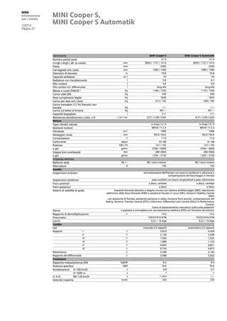 MINI
Infomazione
per i media
1/2014
Pagina 27

MINI Cooper S,
MINI Cooper S Automatik

Massa a vuoto DIN/UE1)
Carico utile DIN
Peso complessivo legale
Carico per asse ant./ post.
Carico trainabile (12 %) frenato/ non
frenato
Carico sul tetto/ al timone
Capacità bagagliaio
Resistenza aerodinamica cx/A/cx x A

MINI Cooper S Automatik

mm
mm
mm
m
ca. l
l
l
l
kg
kg
kg
kg

3/4
3850 / 1727 / 1414
2495
1485 / 1485
10,8
44
5,8
5,0
long-life
1160 / 1235
450
1640
915 / 765

3/4
3850 / 1727 / 1414
2595
1485 / 1485
10,8
44
6,1
5,0
long-life
1175 / 1250
450
1655
930 / 765

kg
kg
l
– / m2 / m2

–/–
60 / –
211
0,31 / 2,09 / 0,65

–/–
60 / –
211
0,31 / 2,09 / 0,65

in linea / 4 / 4
MEVD 17.2.3
1998
82,0 / 94,6
11,0
91–98
141 / 192
4700 – 6000
280 (300)
1250 – 4750

in linea / 4 / 4
MEVD 17.2.3
1998
82,0 / 94,6
11,0
91–98
141 / 192
4700 – 6000
280 (300)
1250 – 4750

Ah / –
A

Olio cambio incl. differenziale

MINI Cooper S

cm³
mm
:1
ottani
kW / CV
g/min
Nm
g/min

Carrozzeria
Numero porte/ posti
Lungh./ largh./ alt. (a vuoto)
Passo
Carreggiata ant./ post.
Diametro di sterzata
Capacità serbatoio
Radiatore con riscaldamento
Olio motore

80 / vano motore
150

80 / vano motore
150

Motore

Tipo/ cilindri/ valvole
Gestione motore
Cilindrata
Alesaggio/ corsa
Compressione
Carburante
Potenza
a giri
Coppia (con overboost)
a giri
Impianto elettrico
Batteria/ sede
Alternatore
Assetto

ammortizzatore McPherson con braccio oscillante in alluminio e
compensazione del beccheggio in frenata

Sospensioni anteriori
Sospensioni posteriori
Freni anteriori
Freni posteriori
Sistemi di stabilità di guida

Sterzo
Rapporto di demoltiplicazione
Pneumatici
Cerchi
Cambio
tipo
Rapporti

I
II
III
IV
V
VI

Retromarcia
Rapporto del differenziale
Prestazioni

Rapporto massa/potenza DIN
Potenza specifica
Accelerazione 0–100 km/h
0–1000 m
in 4./5.
80–120 km/h
Velocità massima

asse multilink con bracci longitudinali a peso ottimizzato
a disco, ventilati
a disco, ventilati
a disco
a disco
impianto frenante idraulico a doppio circuito con sistema antibloccaggio (ABS), ripartizione
elettronica della forza frenante (EBD) e assistente frenata in curva (CBC), Dynamic Stability Control
(DSC)
con assistente di frenata, assistente partenza in salita, funzione freni asciutti, compensazione del
fading, Dynamic Traction Control (DTC) e Electronic Differential Lock Control (EDLC) e Performance
Control.
Freno di stazionamento meccanico sulle ruote posteriori
a pignone e cremagliera con servoassistenza elettrica (EPS) con funzione Servotronic
:1
14,2
14,2
195/55 R16 87W
195/55 R16 87W
6,5J × 16 lega
6,5J × 16 lega

:1
:1
:1
:1
:1
:1
:1
:1
kg/kW
kW/l
s
s
s
km/h

manuale a 6 rapporti
3,923
2,136
1,393
1,088
0,892
0,756
3,538
3,588

automatico a 6 rapporti
4,459
2,508
1,555
1,142
0,851
0,672
3,185
3,502

8,2
70,6
6,8

8,3
70,6
6,7

2)
2)

2)

/ 6,4
235

–/–
233

 