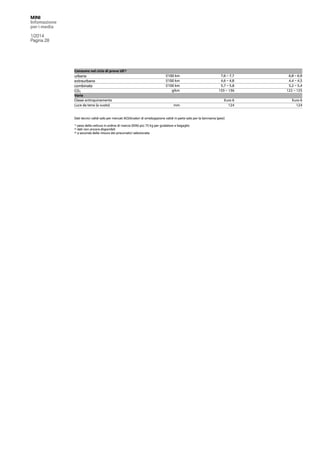 MINI
Infomazione
per i media
1/2014
Pagina 28

Consumo nel ciclo di prova UE 3)

urbano
extraurbano
combinato
CO2
Varie
Classe antinquinamento
Luce da terra (a vuoto)

l/100 km
l/100 km
l/100 km
g/km

7,6 – 7,7
4,6 – 4,8
5,7 – 5,8
133 – 136

6,8 – 6,9
4,4 – 4,5
5,2 – 5,4
122 – 125

mm

Euro 6
124

Euro 6
124

Dati tecnici validi solo per mercati ACEA/valori di omologazione validi in parte solo per la Germania (pesi)
1)
2)
3)

peso della vettura in ordine di marcia (DIN) più 75 kg per guidatore e bagaglio
dati non ancora disponibili
a seconda della misura dei pneumatici selezionata

 